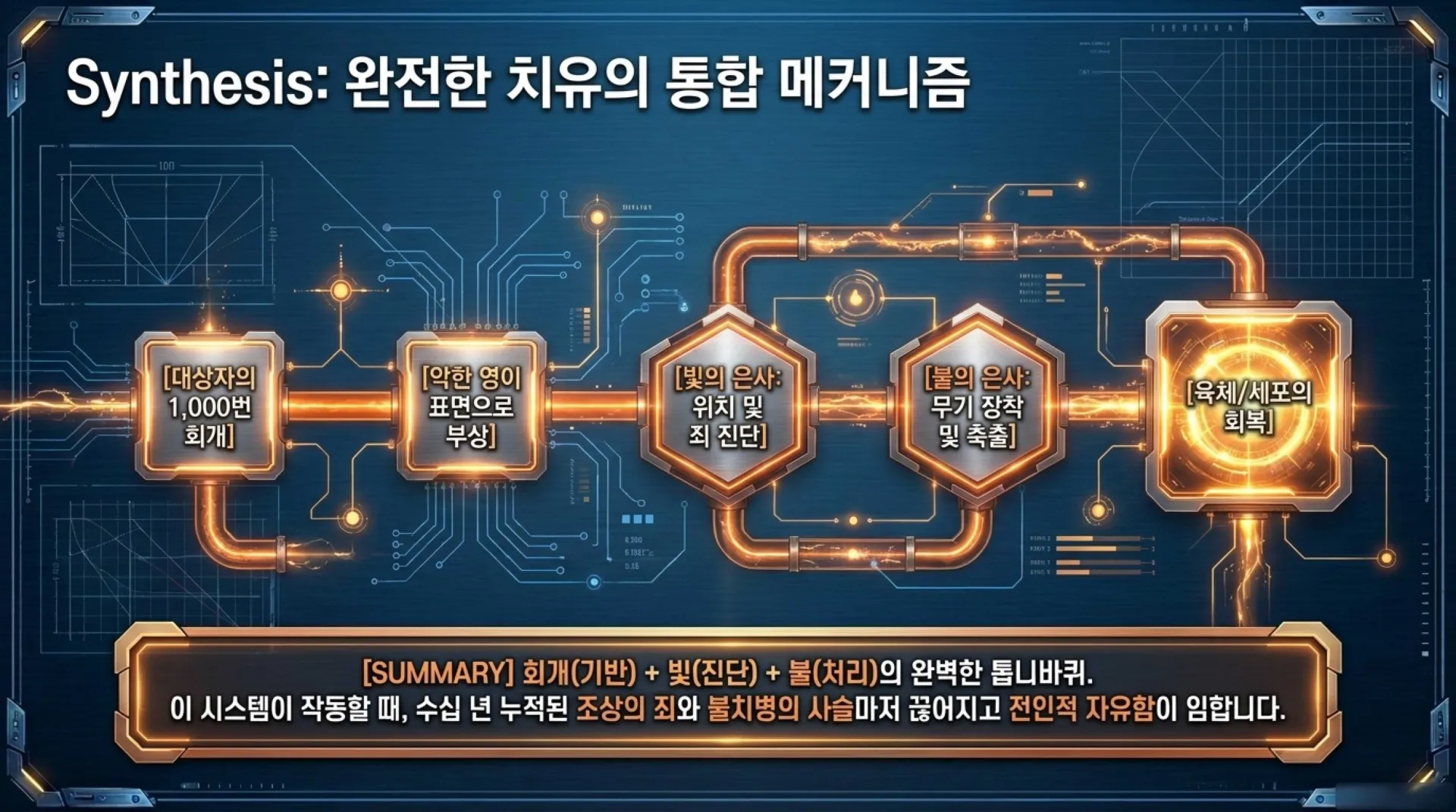 [금요기도회(26.06.29) 회개와축사의두기둥] Spiritual_Healing_Blueprint.pdf_13_vora.jpg.webp