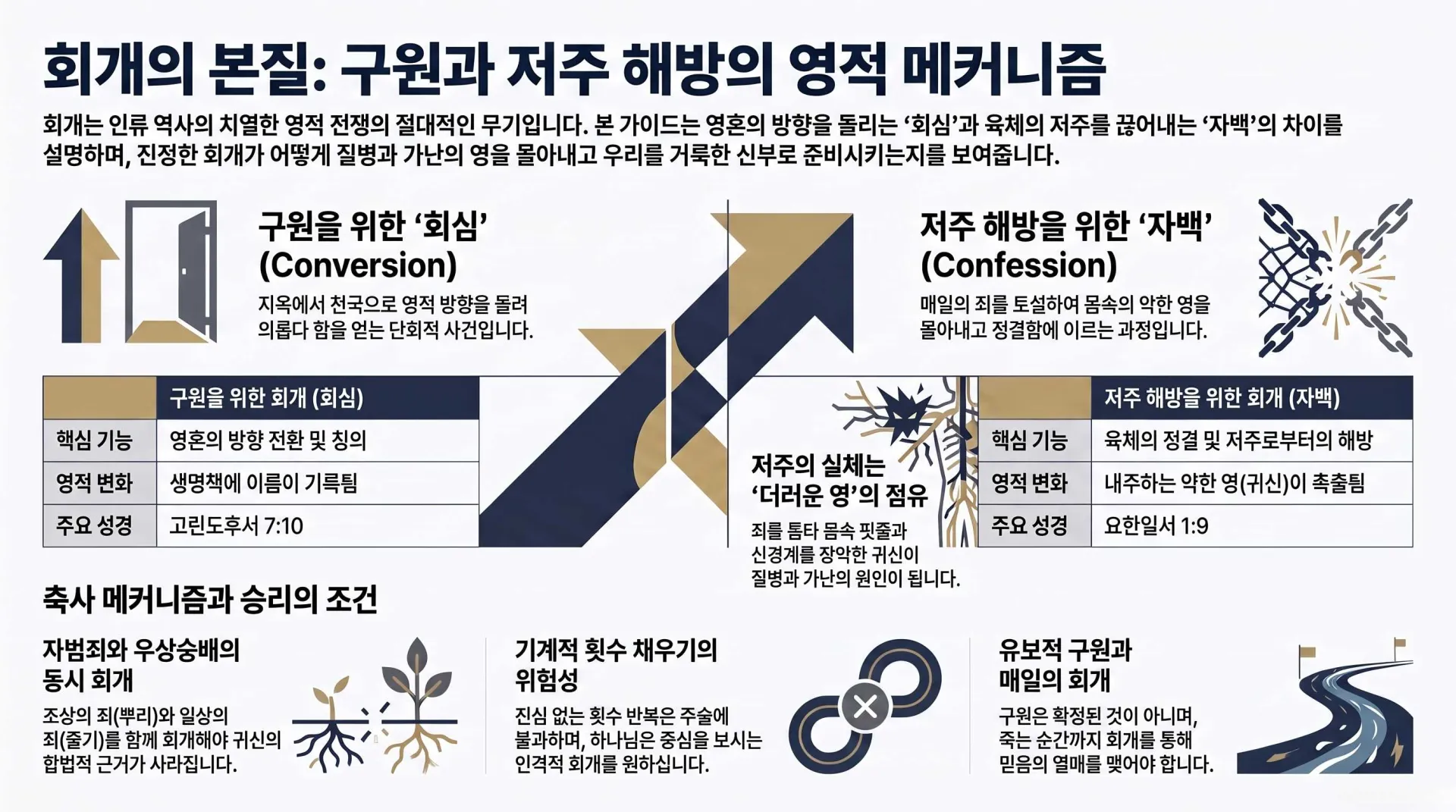 [금요기도회(26.07.17)] 회개의_본질과_영적_메커니즘_vora.jpg.webp