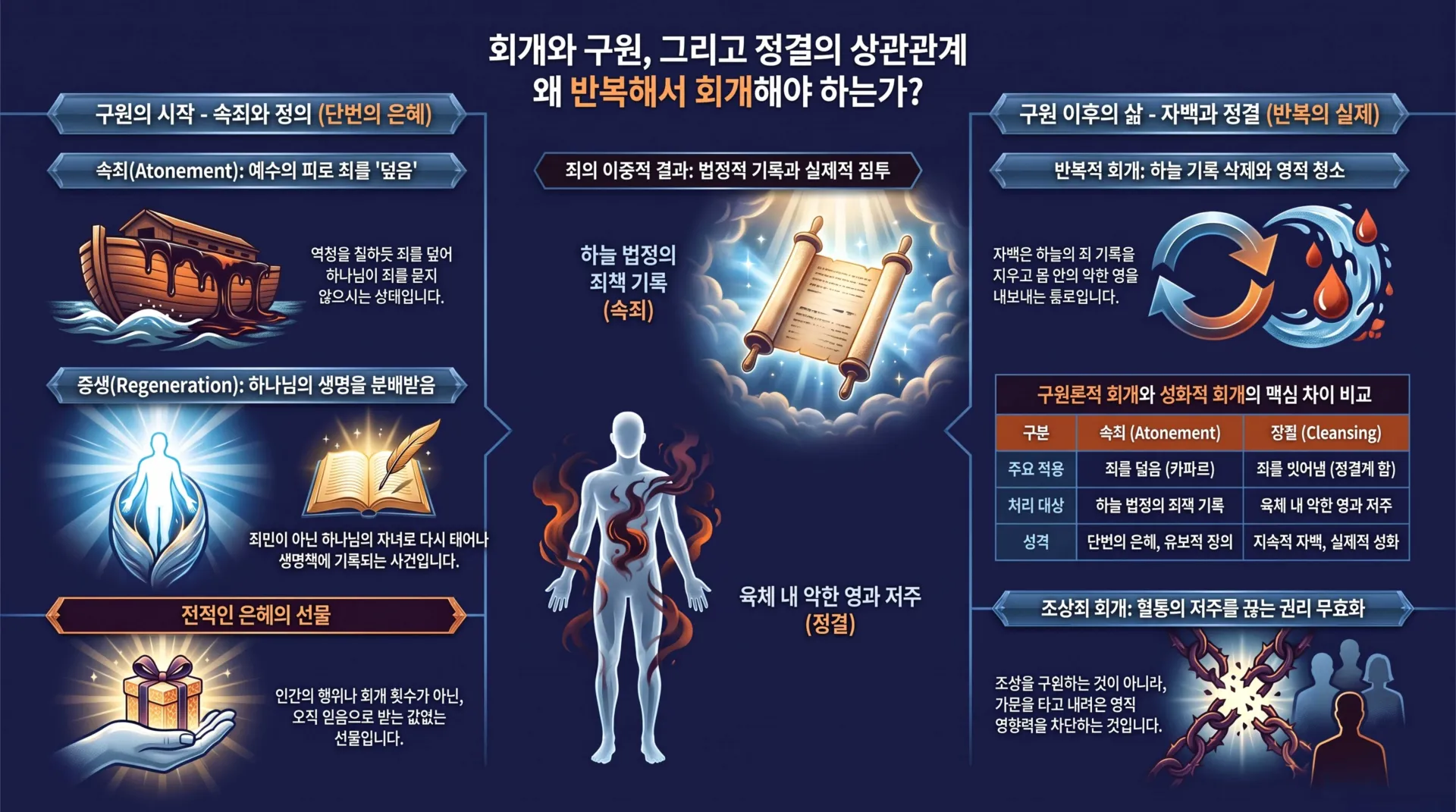 [금요기도회(2026.09.18)] 회개와_구원_그리고_정결의_상관관계_vora.jpg.webp