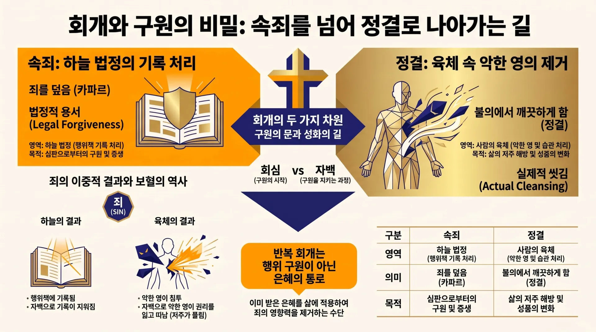[금요기도회(2026.09.18)] 회개와_구원의_비밀_인포그래픽_vora.jpg.webp