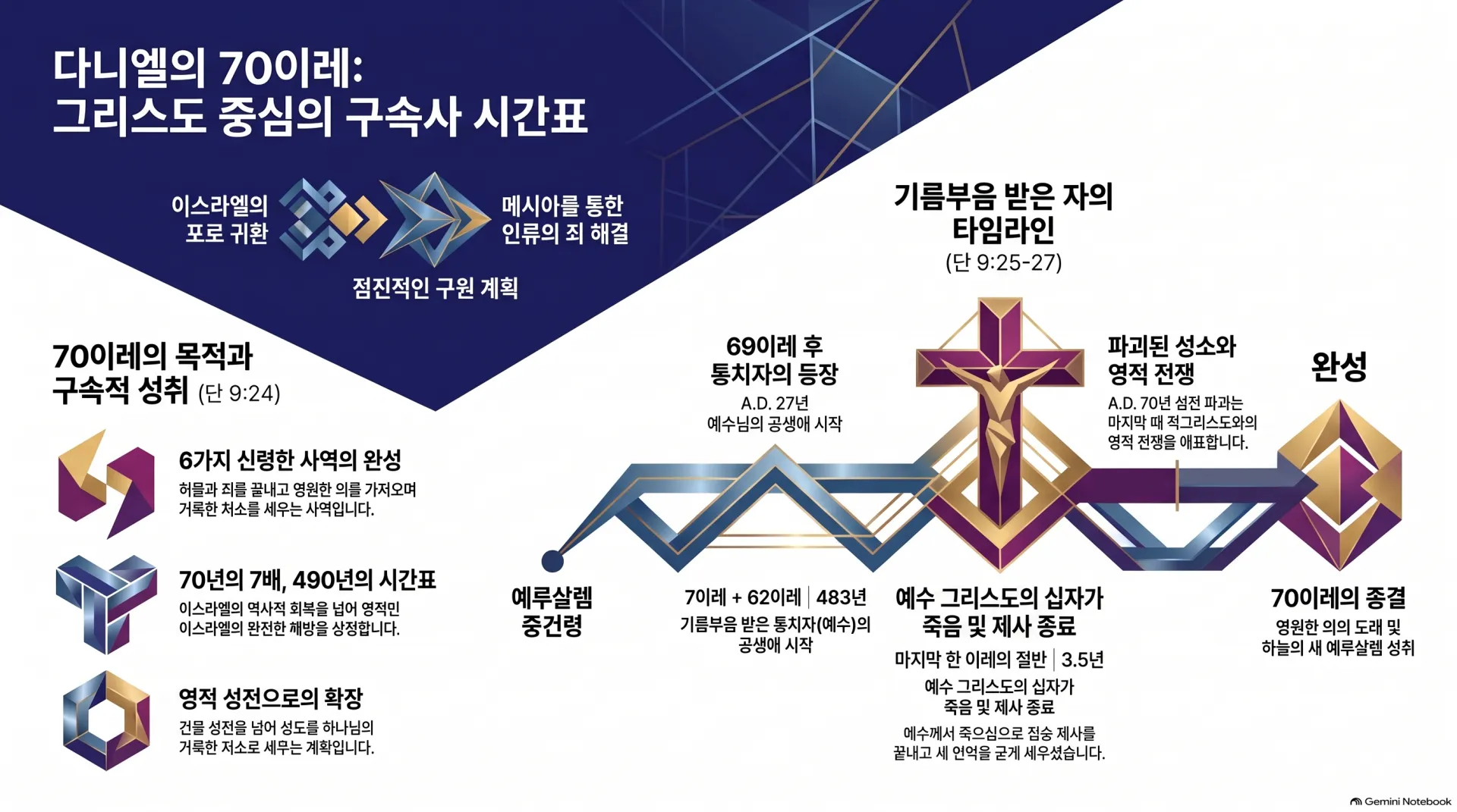 [기독론(187)]다니엘의_70이레_구속사_시간표.png.webp