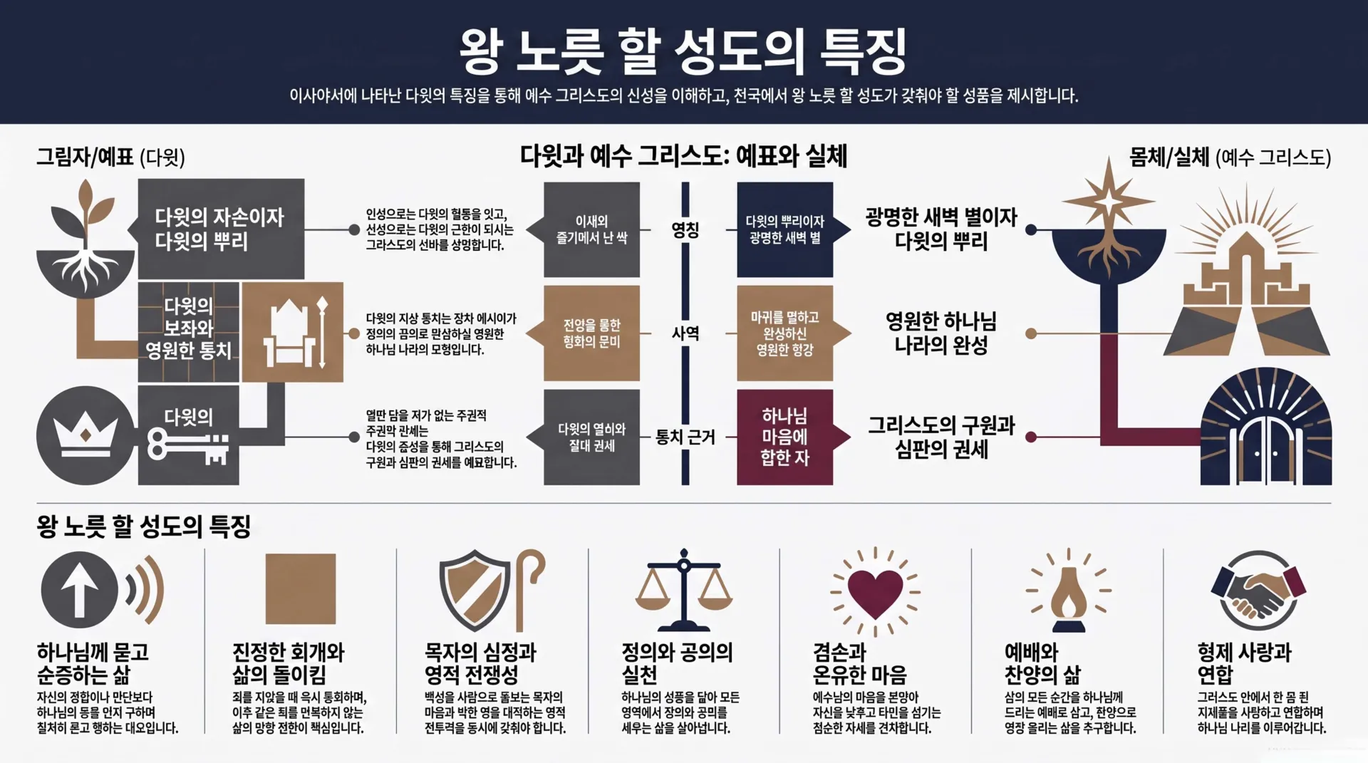 [기독론(143)] 왕_노릇_할_성도의_특징_vora.jpg.webp