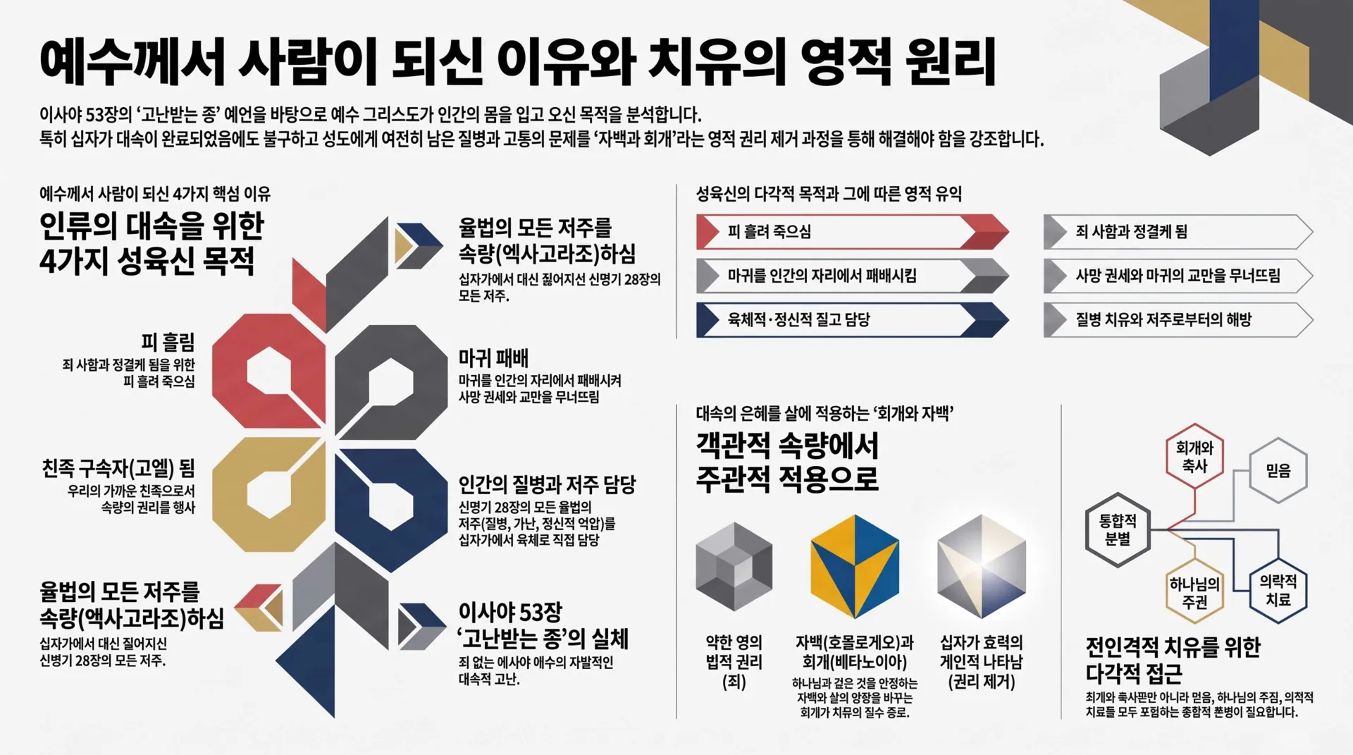 [기독론(146)] 인포그래픽_예수의_성육신_목적과_치유_원리_vora.jpg.webp