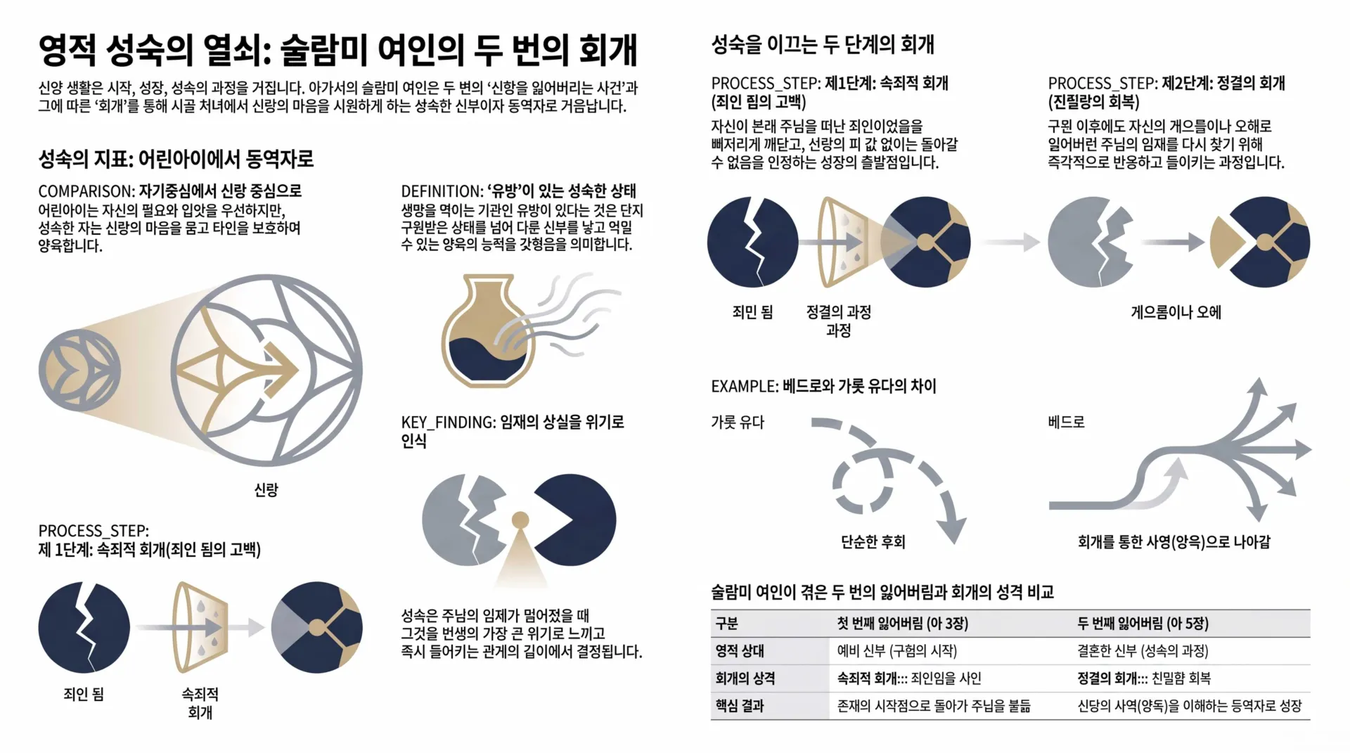 [기독론(138)] 인포그래픽_술람미_여인의_두_번의_회개_vora.jpg.webp