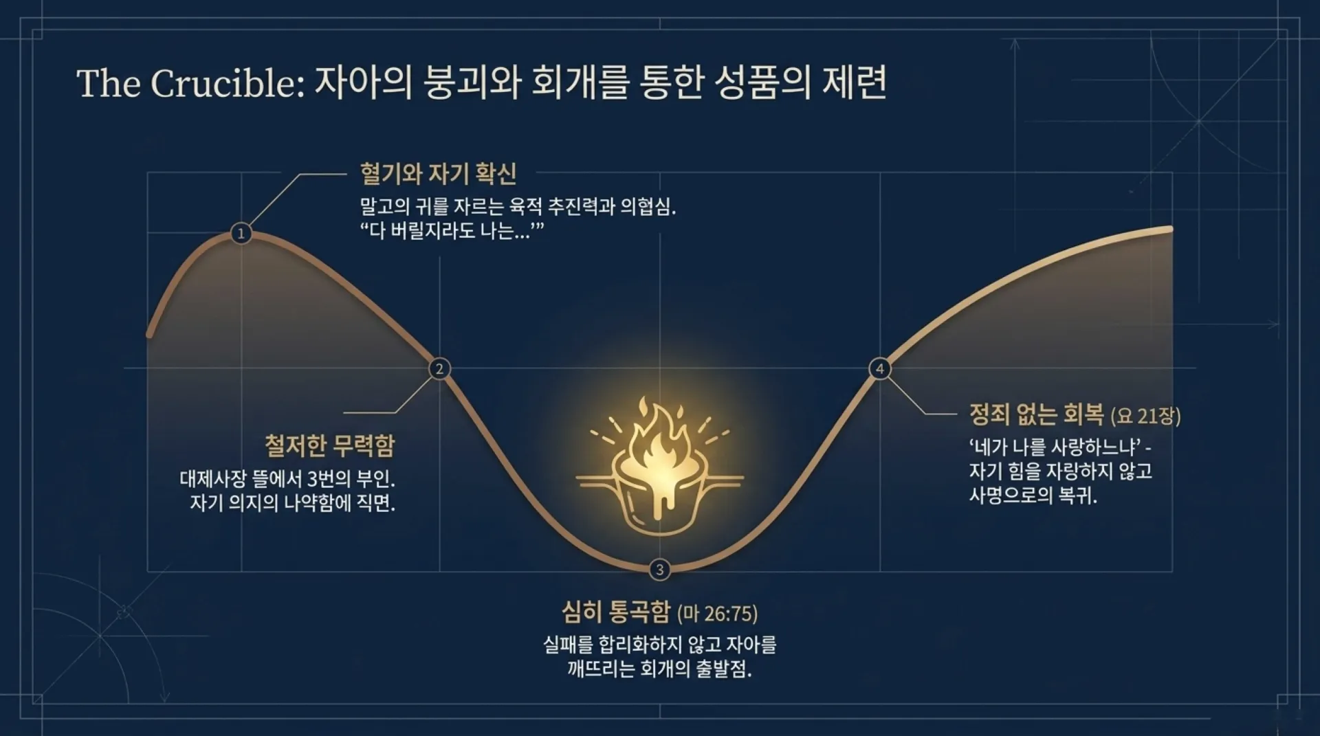 [사역자론(11)] 베드로_리더십_설계도.pdf_10_vora.jpg.webp