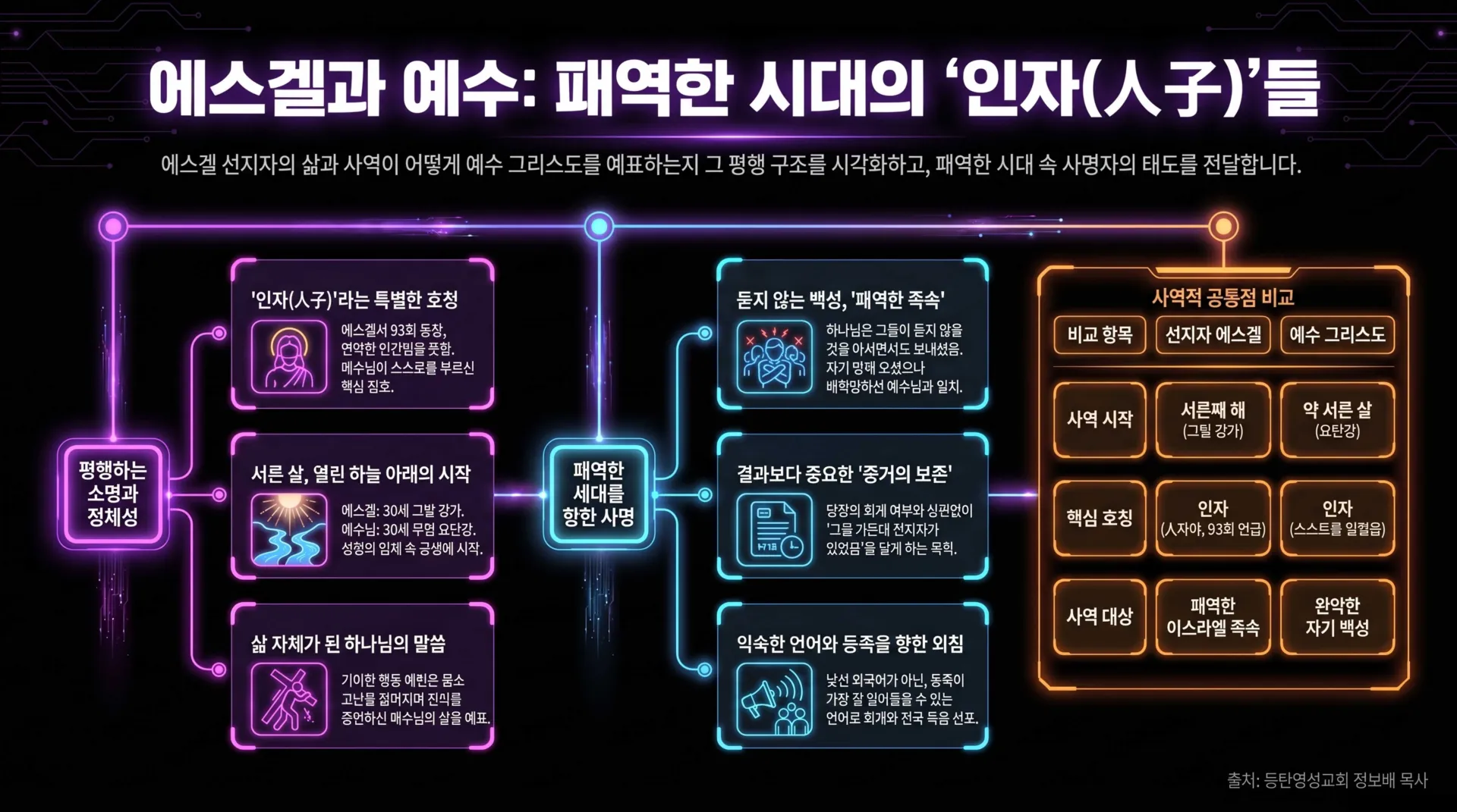 [기독론(169)] 에스겔과_예수의_평행_사역_vora.jpg.webp
