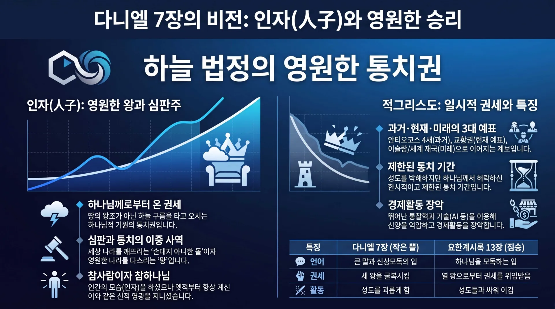 [기독론(183)] 다니엘_7장의_비전과_통치권_vora.jpg.webp