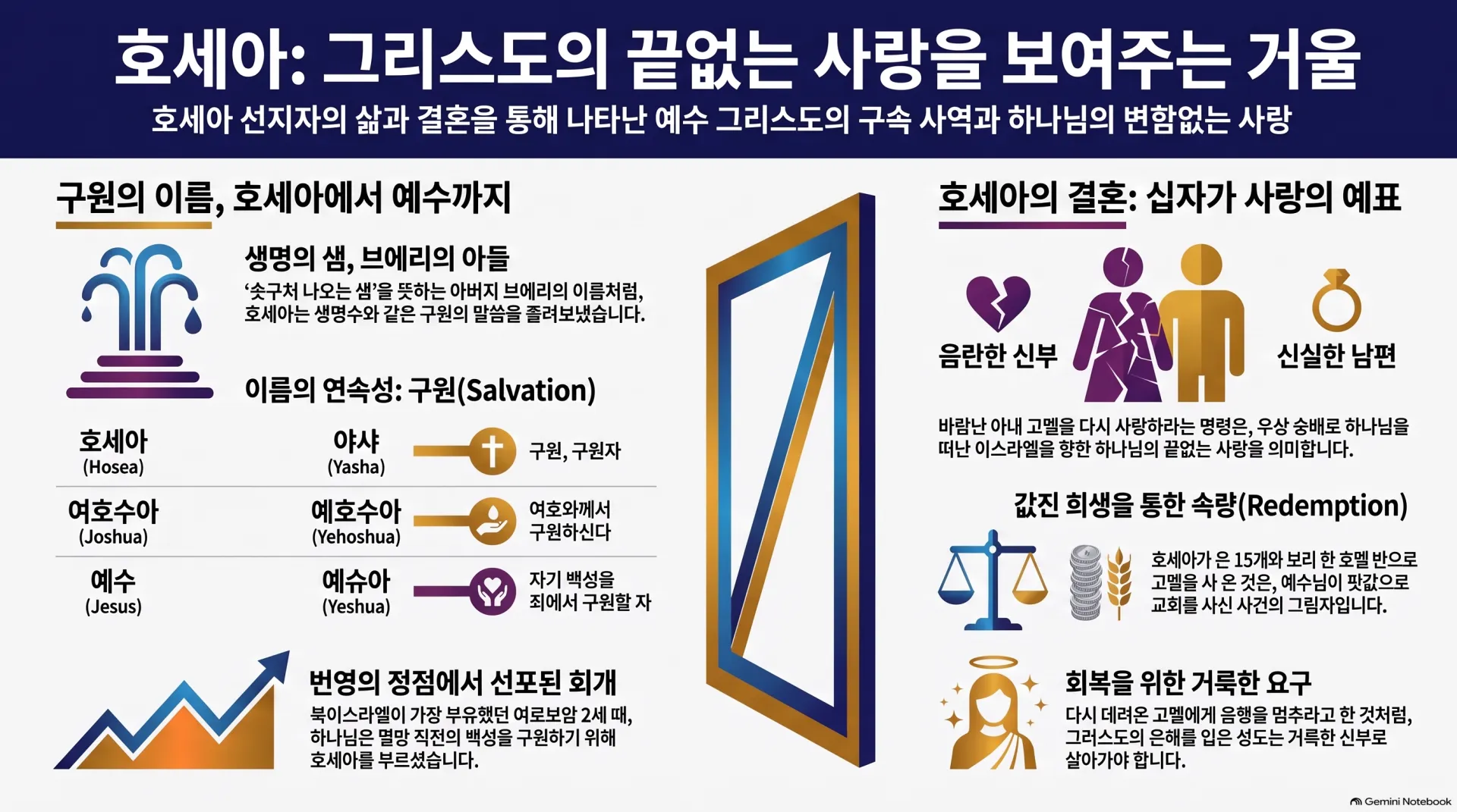 [기독론(197)] 호세아와_예수_그리스도의_구원.png.webp