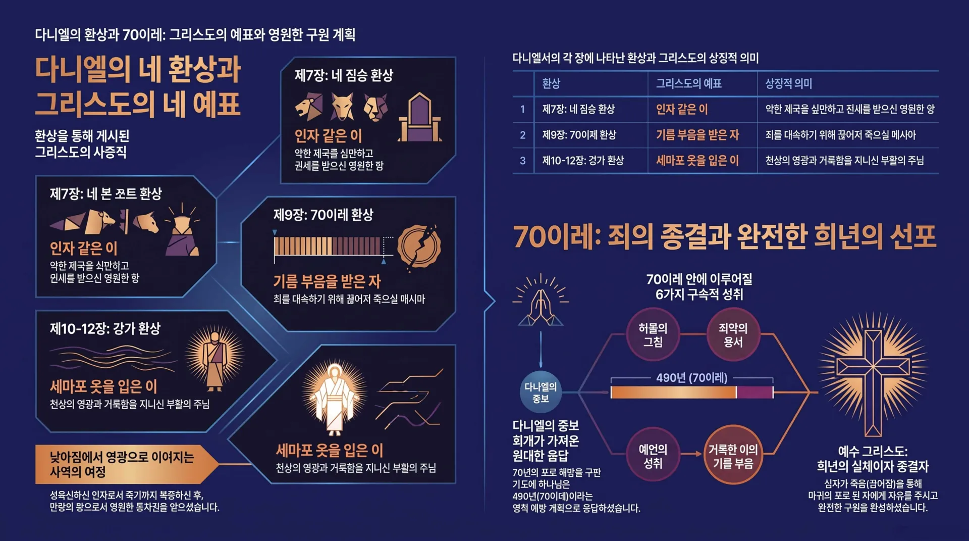 [기독론(186)] 다니엘의_네_환상과_그리스도의_예표_vora.jpg.webp