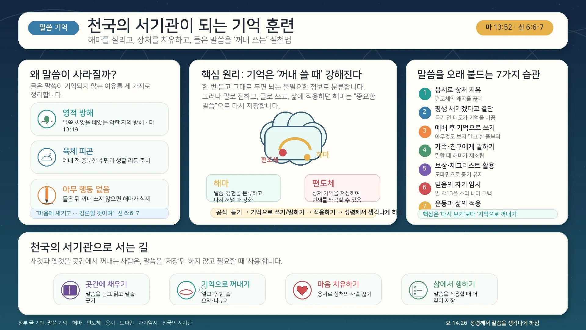 [해마_기억력촉진법] 말씀_기억_천국의_서기관_인포그래픽2026-06-16.jpg.webp