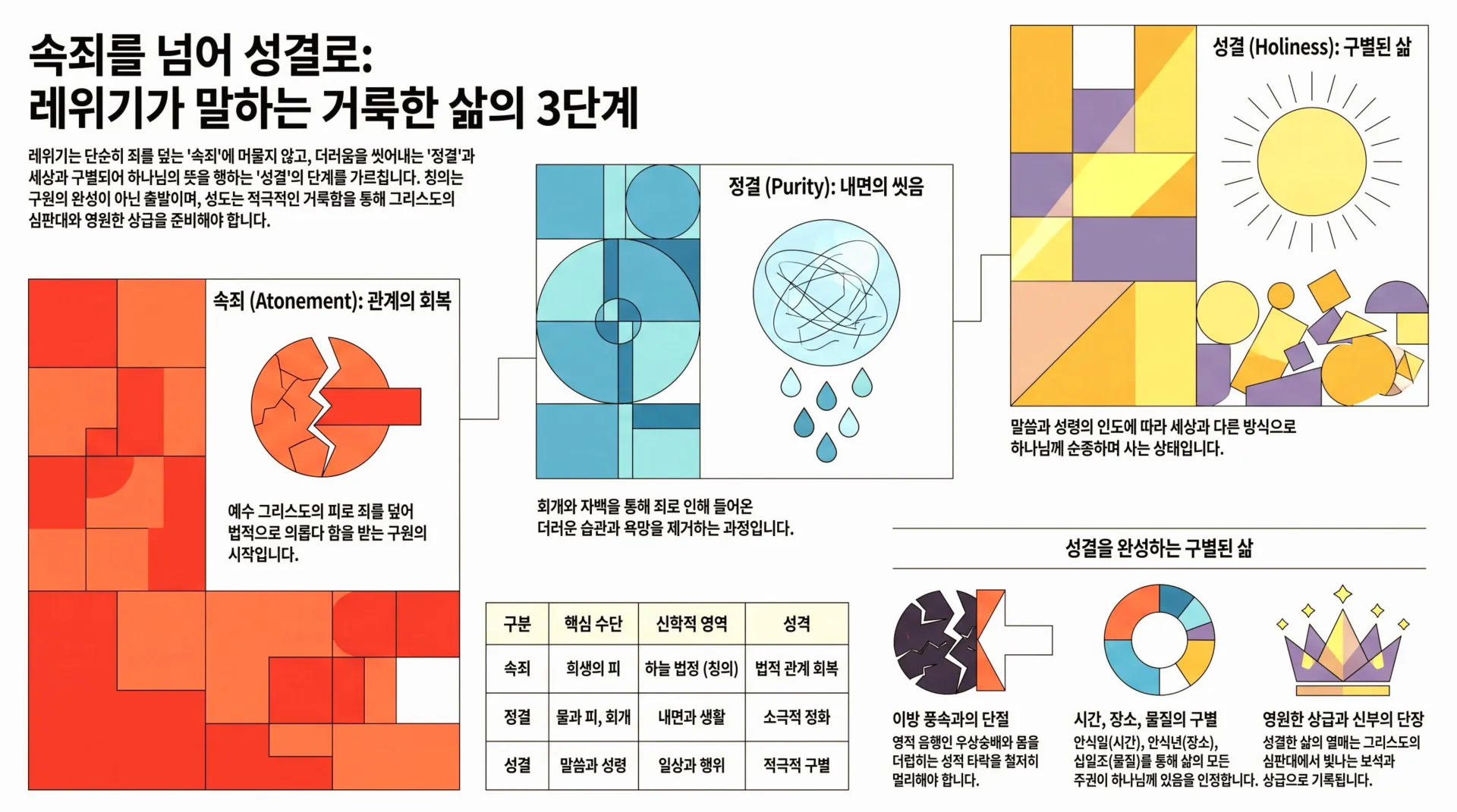 [레위기강해(14)] 레위기의_거룩한_삶_3단계_vora.jpg.webp