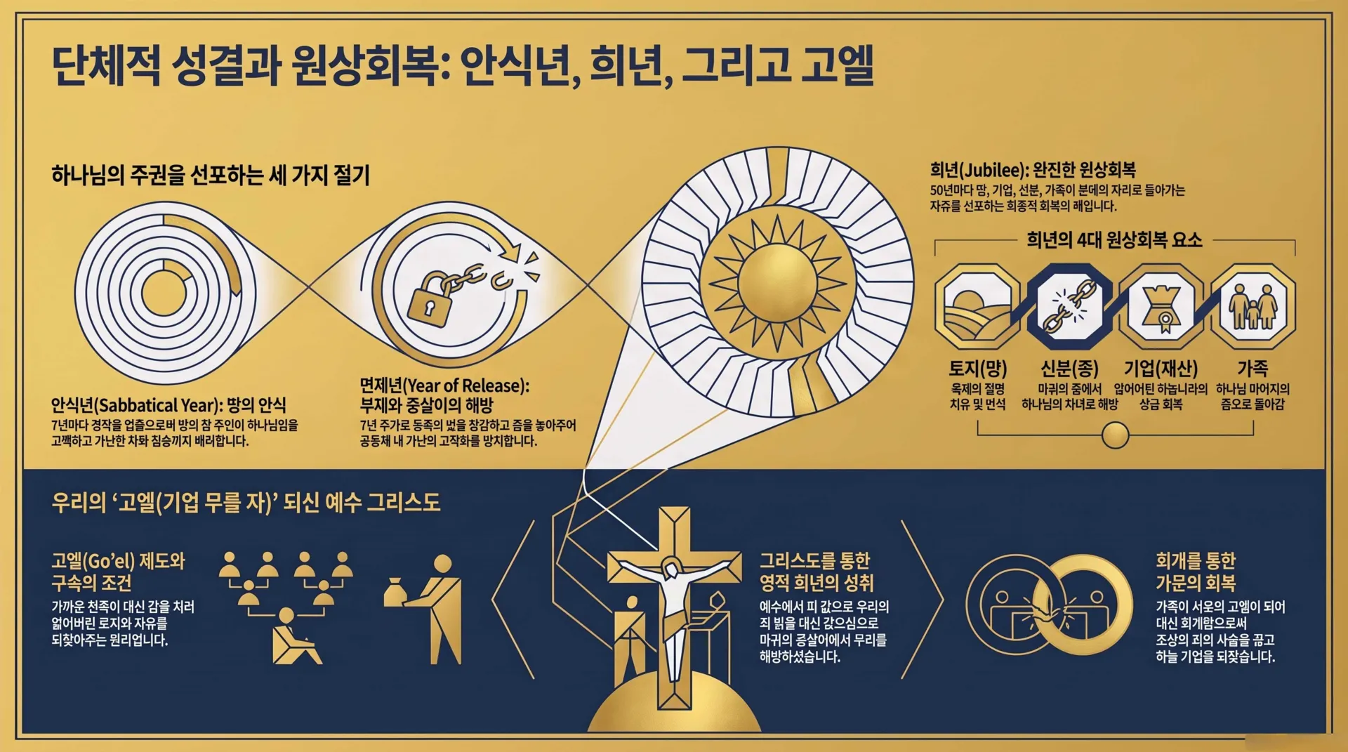 [레위기강해(21)] 안식년_희년_고엘_인포그래픽_vora.jpg.webp