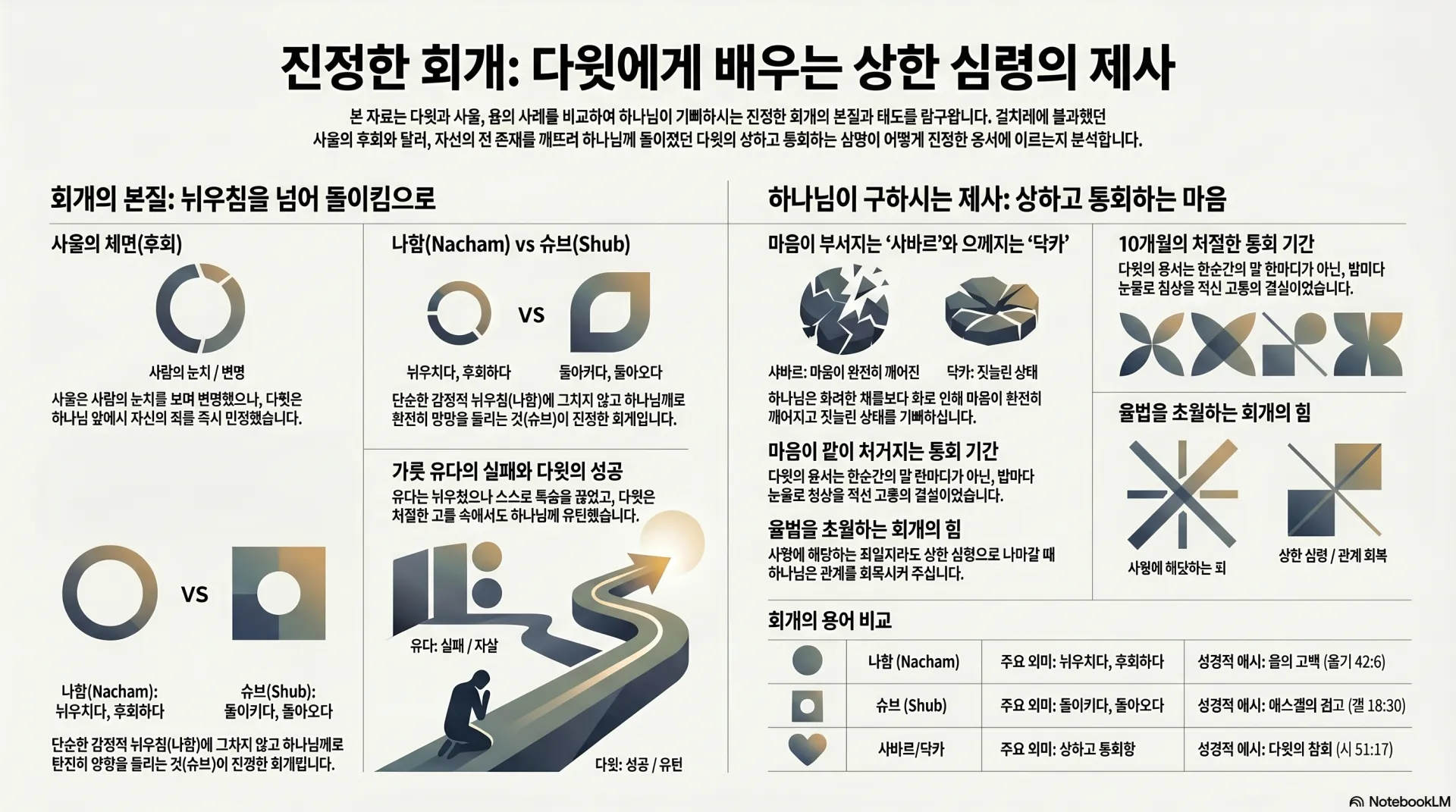 [기독론(115)] 인포그래픽_진정한_회개_다윗의_상한_심령.png.webp