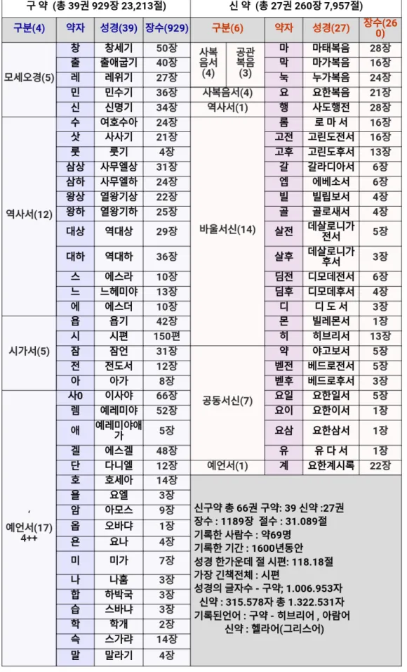 성경_말씀_구약,_신약_구분.png.webp