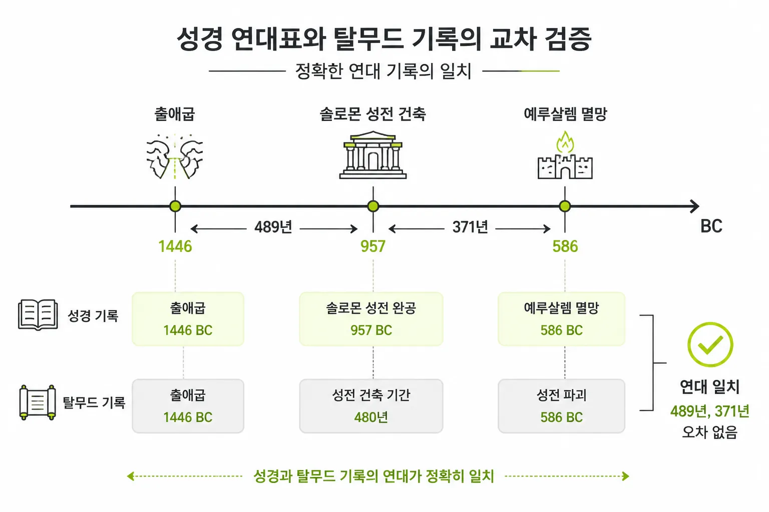 성경연대표와 출애굽연도.png.webp