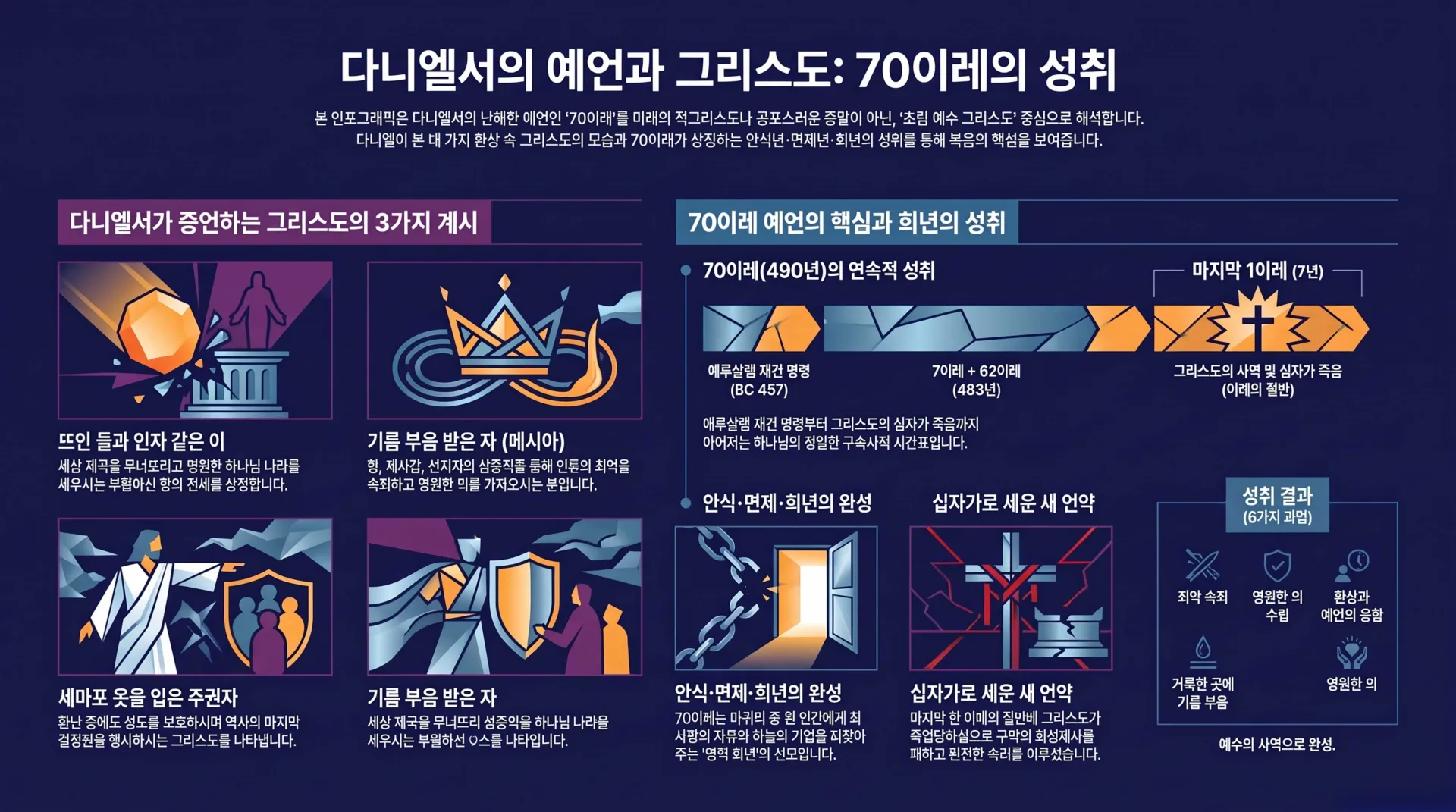 [기독론(191)] 다니엘서_70이레와_그리스도의_성취_vora.jpg.webp