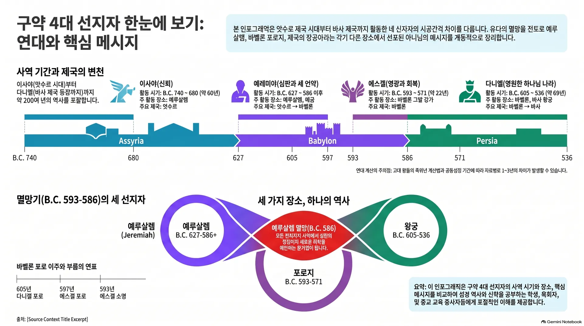[이사야 예레미야 에스겔 다니엘] 구약_4대_선지자_연대기_인포그래픽.png.webp