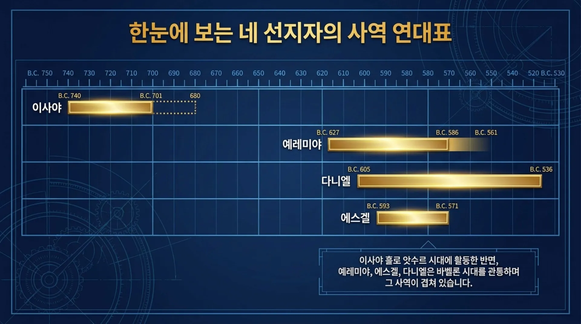 [이사야 예레미야 에스겔 다니엘] Major_Prophets_Timeline_Blueprint.pdf_7_vora.jpg.webp