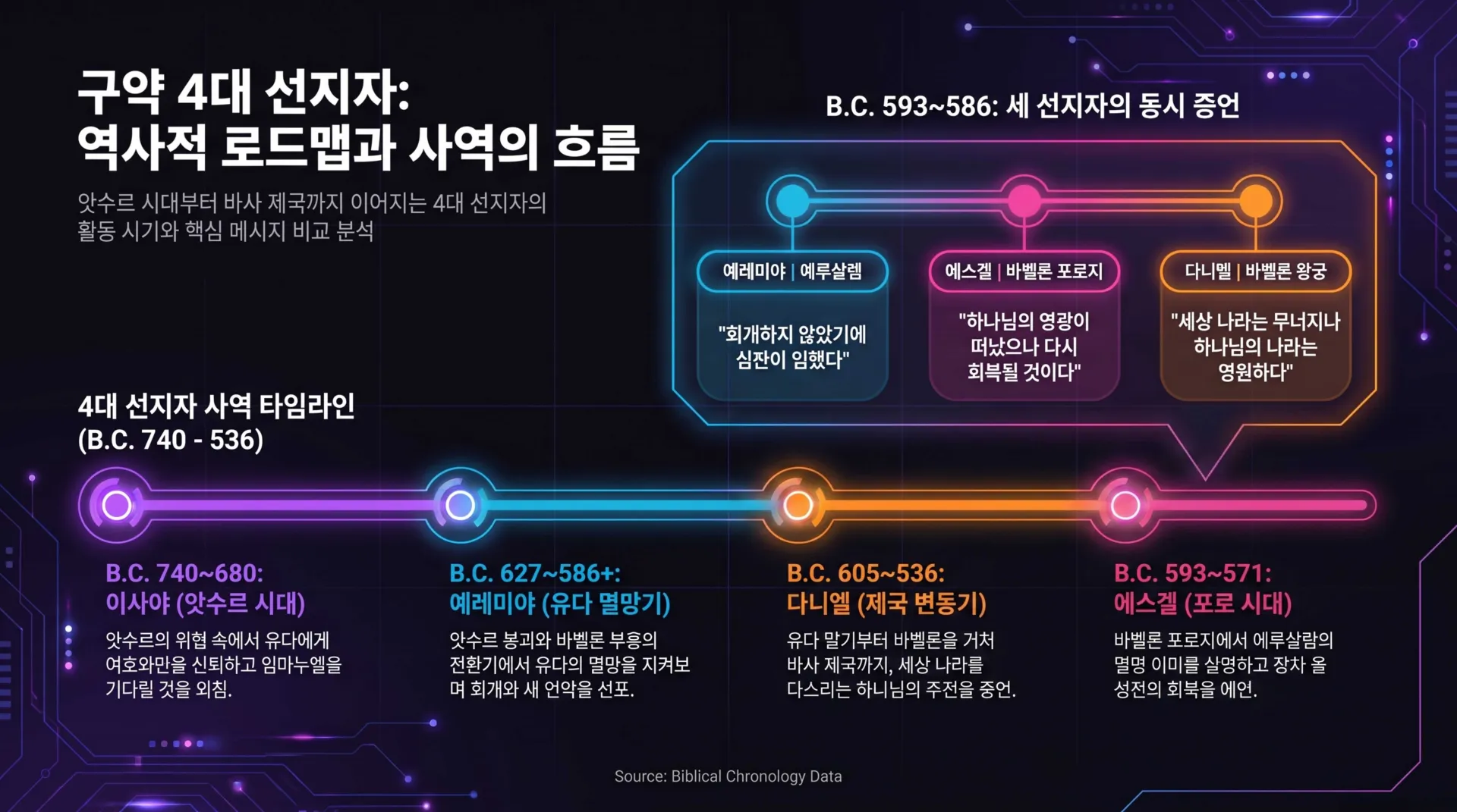 [이사야 예레미야 에스겔 다니엘] 구약_4대_선지자_사역_로드맵_vora.jpg.webp
