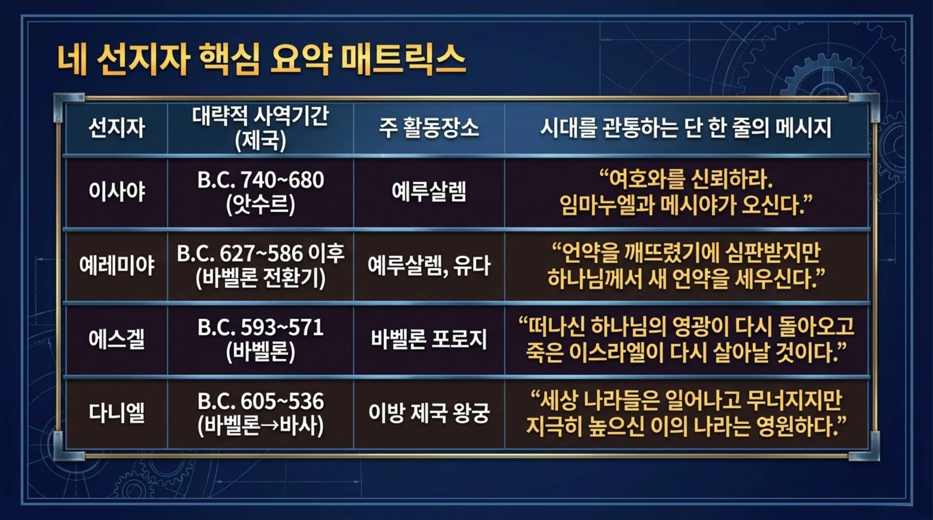 [이사야 예레미야 에스겔 다니엘] Major_Prophets_Timeline_Blueprint.pdf_10_vora.jpg.webp