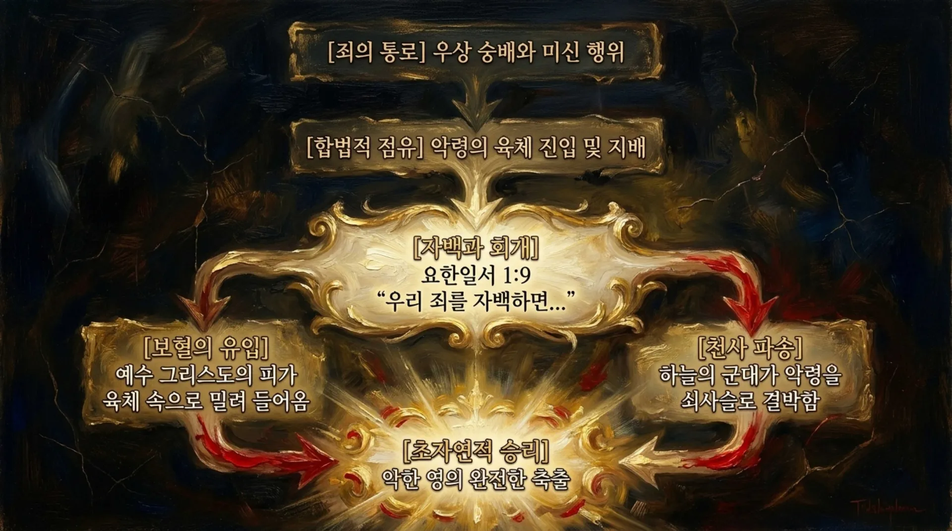 [금요기도회] [우상숭배죄회개하기(04)] 미신잡신의 죄_Spiritual_Anatomy_and_Restoration.pdf_3_vora.jpg.webp