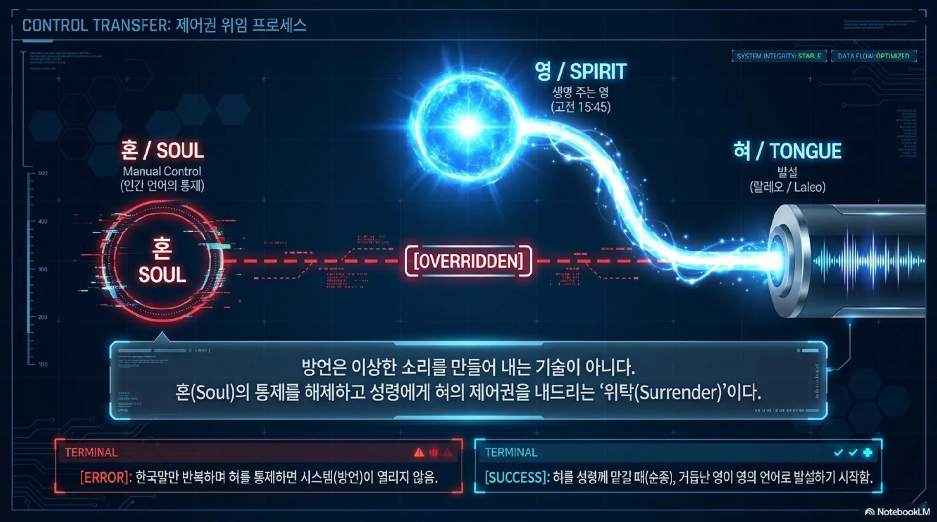 [제3회 방언열기세미나 제2부] SPIRITUAL_NETWORK_PROTOCOL.pdf_3_vora.jpg.webp