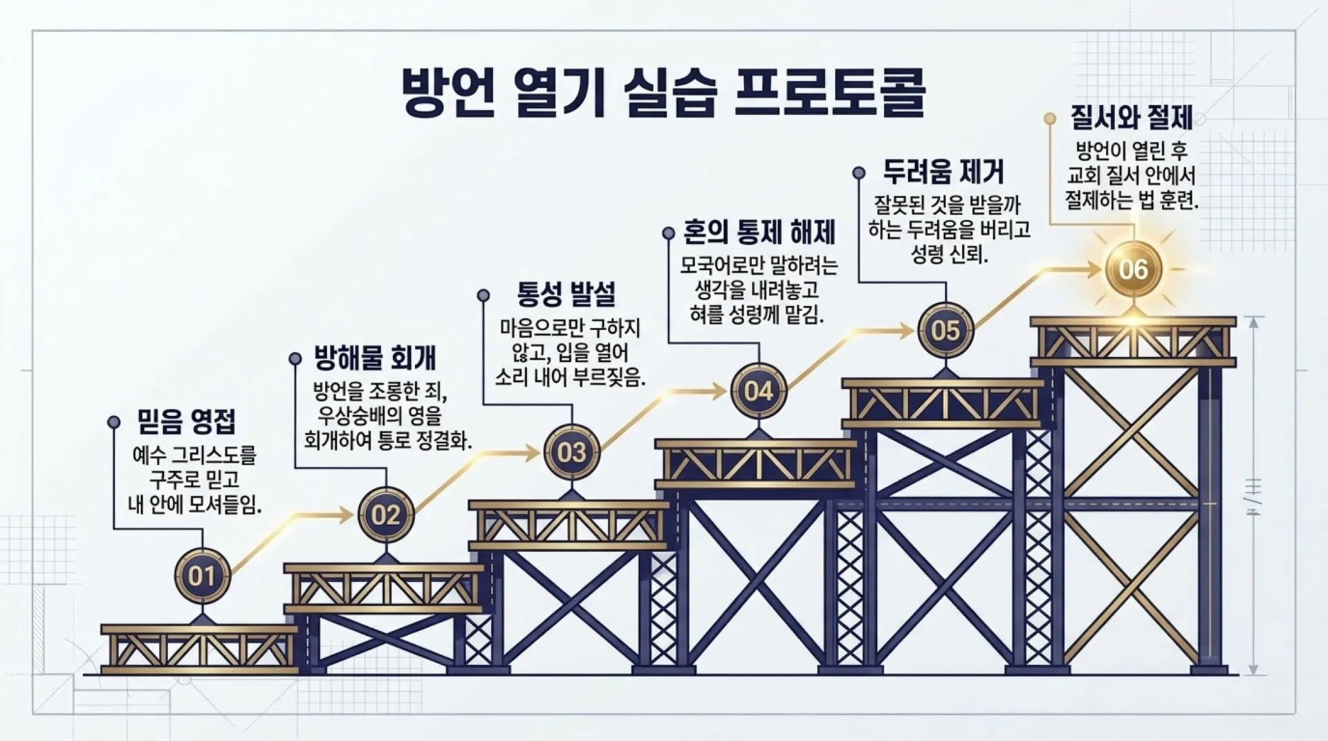 [제3회 방언열기세미나 제2부] Spiritual_Architecture_Blueprint.pdf_8_vora.jpg.webp