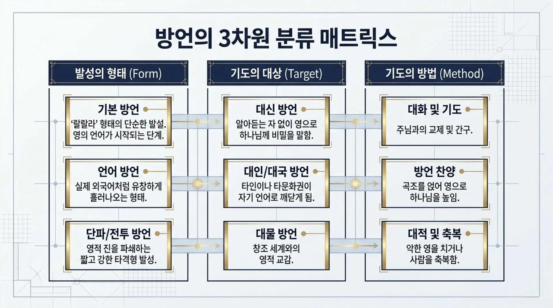 [제3회 방언열기세미나 제2부] Spiritual_Architecture_Blueprint.pdf_6_vora.jpg.webp