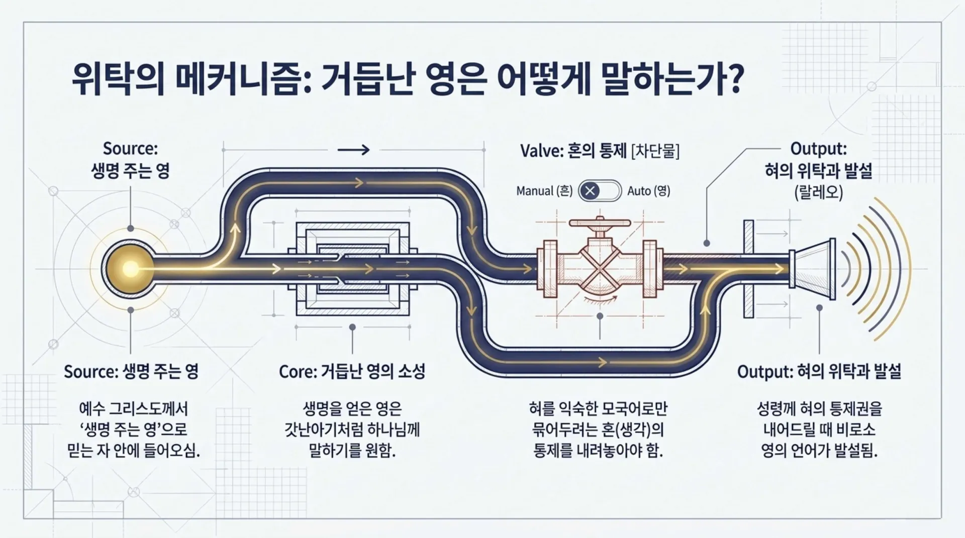 [제3회 방언열기세미나 제2부] Spiritual_Architecture_Blueprint.pdf_4_vora.jpg.webp