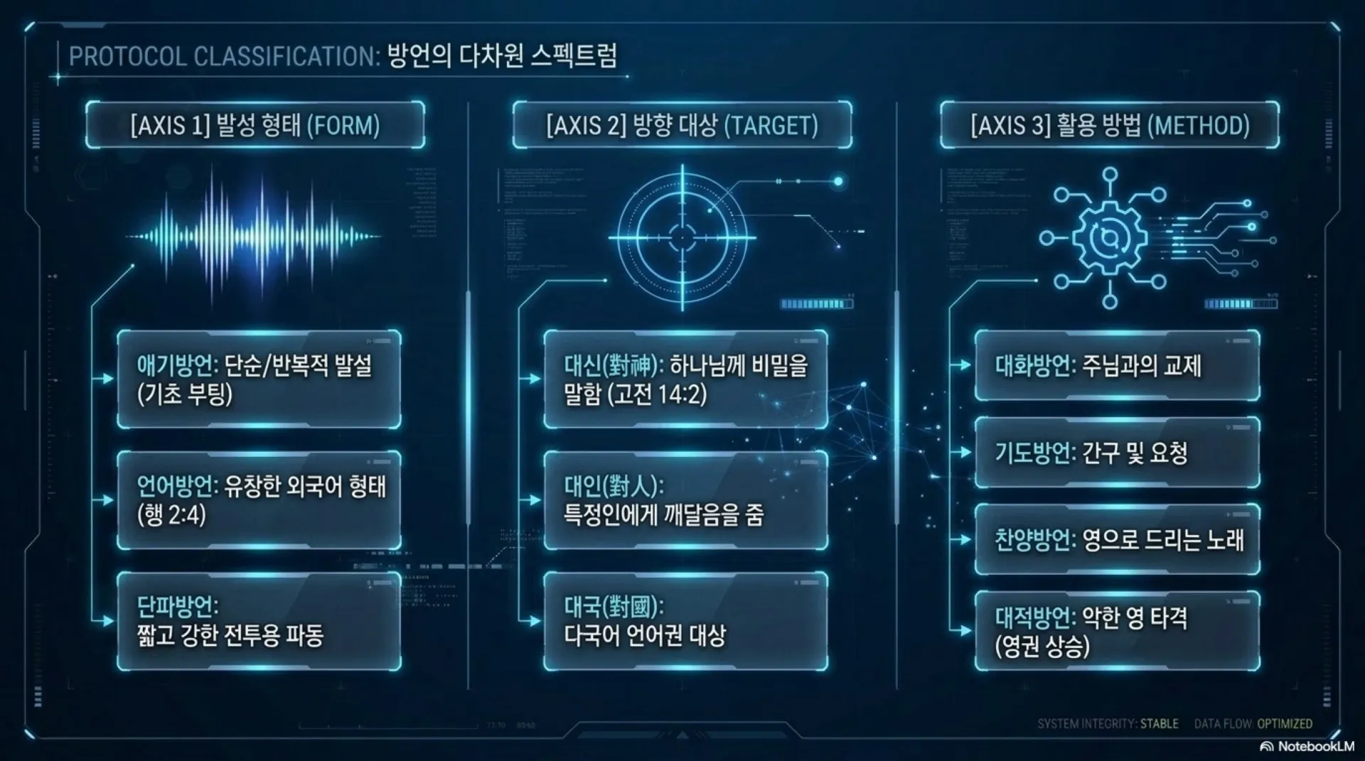 [제3회 방언열기세미나 제2부] SPIRITUAL_NETWORK_PROTOCOL.pdf_5_vora.jpg.webp