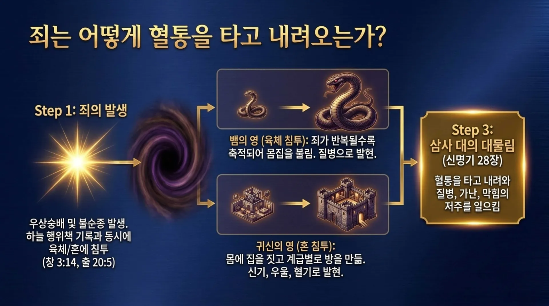 [금요기도회(26.07.24) The_Repentance_Prayer_Blueprint.pdf_5_vora.jpg.webp