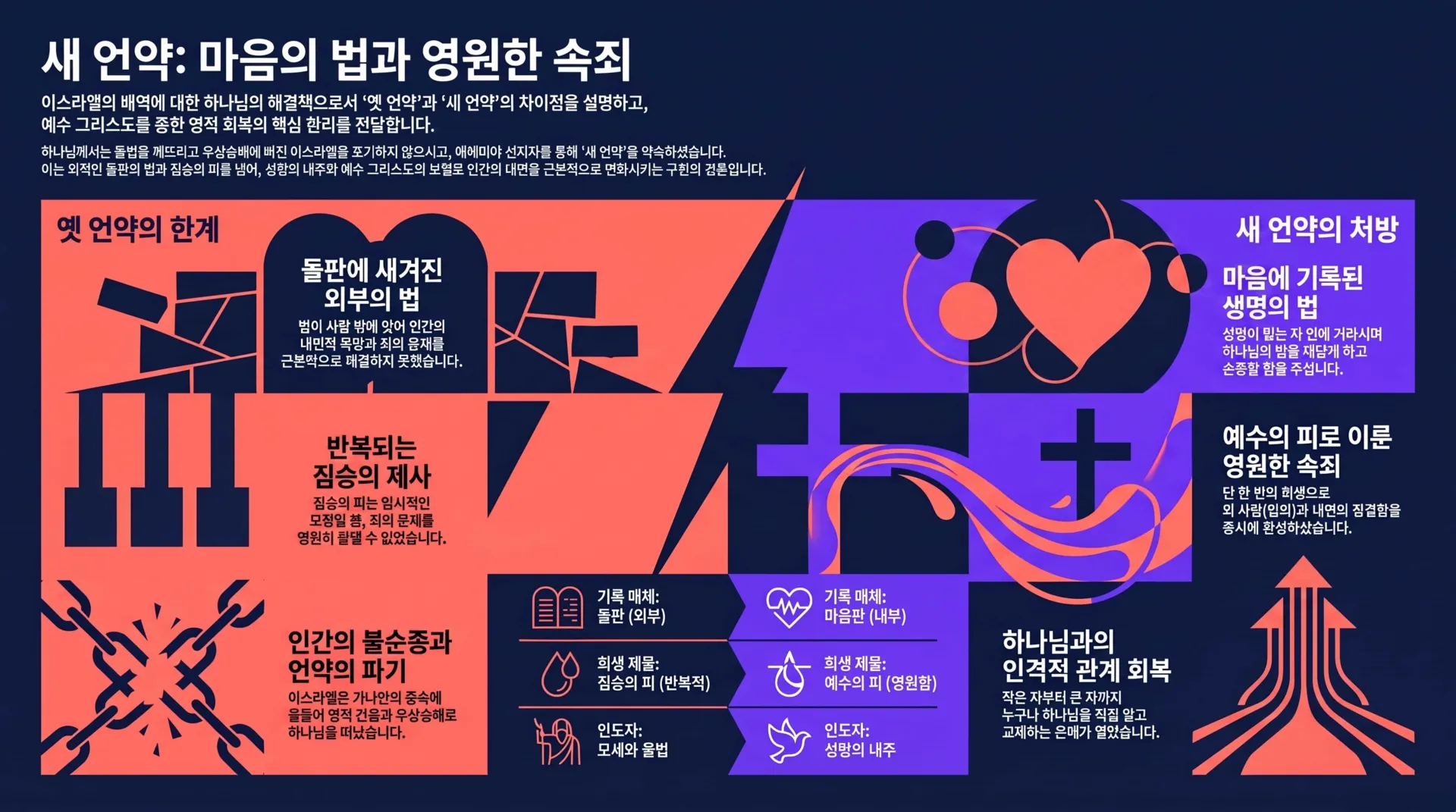 [기독론(174)] 새_언약과_영적_회복_원리_vora.jpg.webp
