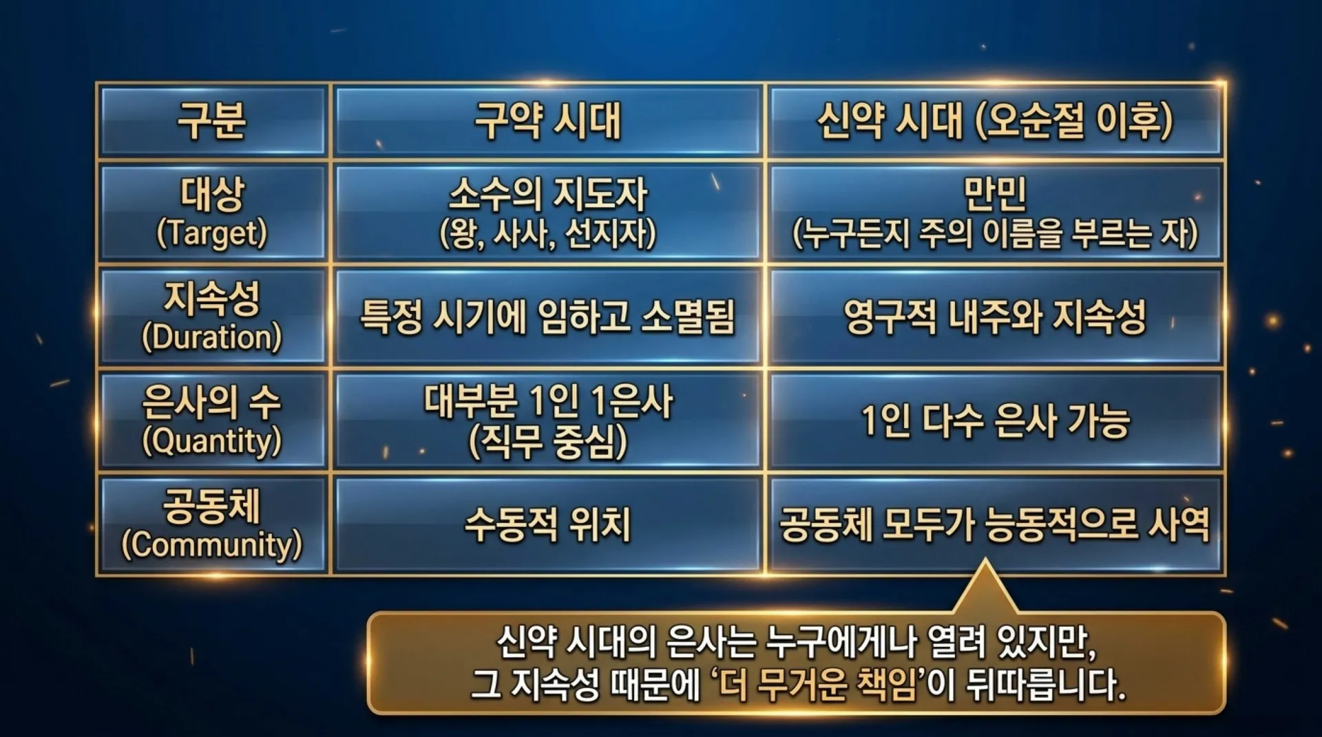 [기독론(205)] 요엘서에 나오는 그리스도의 예표(02) 요엘서에 나타난 성령강림의 새로운 변화와 특징은 무엇인가?(욜2:28~29)_2026-10-06(화) – 이미지 10