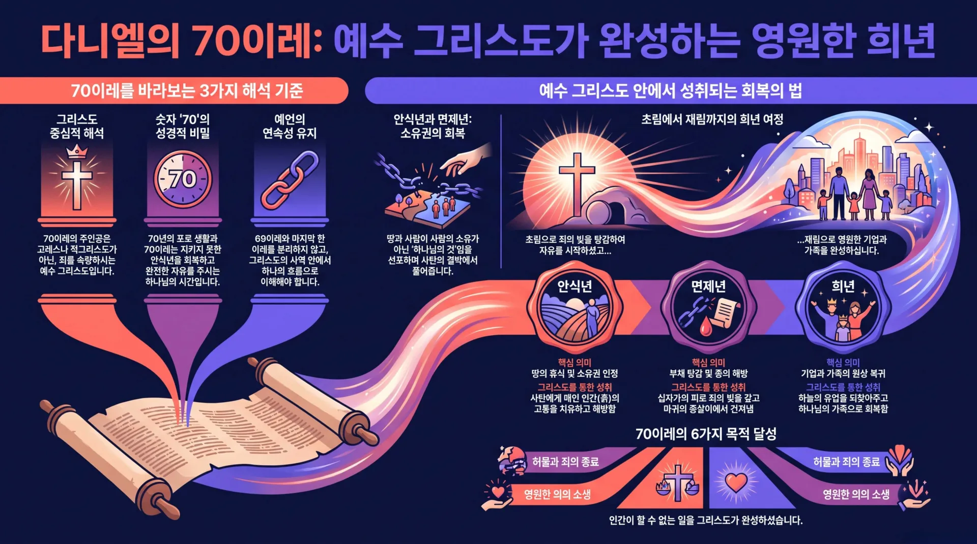 [기독론(189)] 다니엘의_70이레와_그리스도의_희년_vora.jpg.webp
