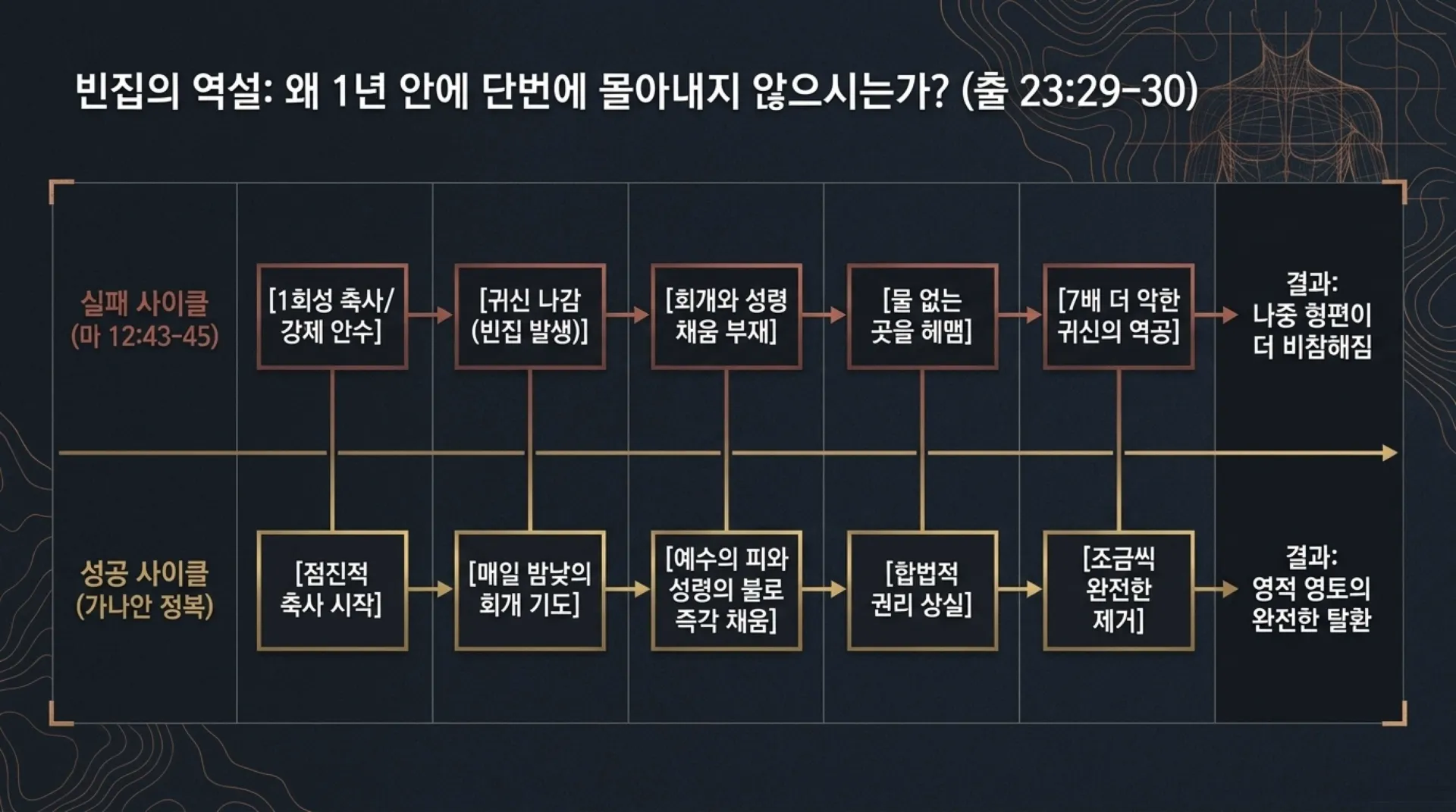 기독론(76)] Spiritual_Body_Conquest_Manual.pdf_7_vora.jpg.webp