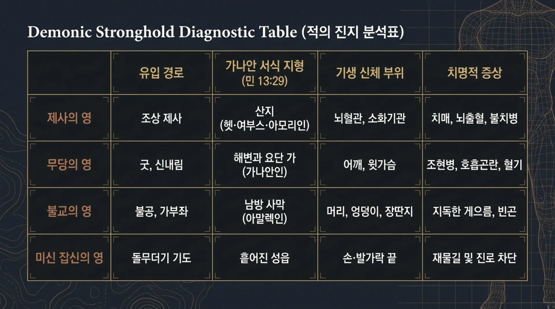 기독론(76)] Spiritual_Body_Conquest_Manual.pdf_4_vora.jpg.webp