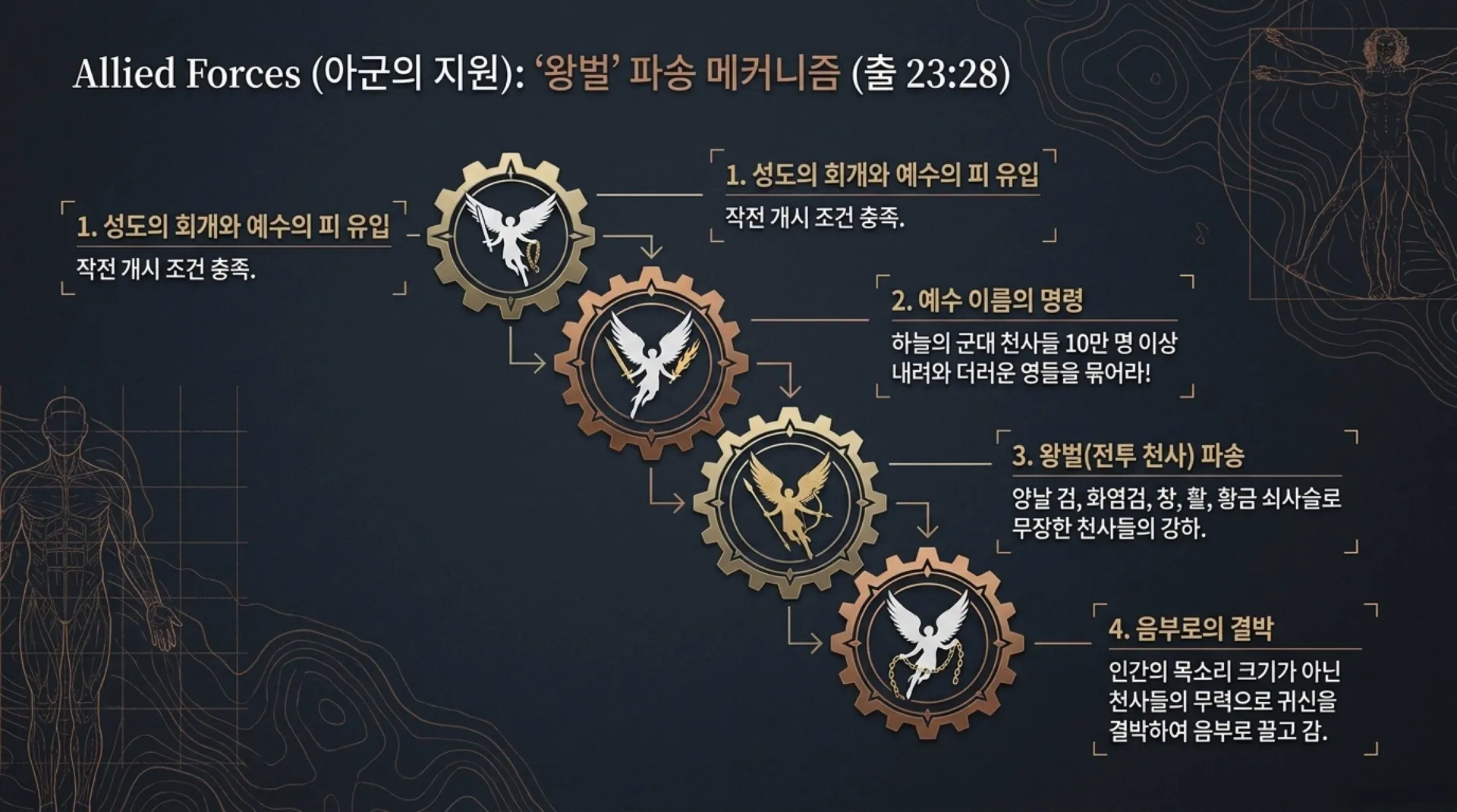 기독론(76)] Spiritual_Body_Conquest_Manual.pdf_9_vora.jpg.webp