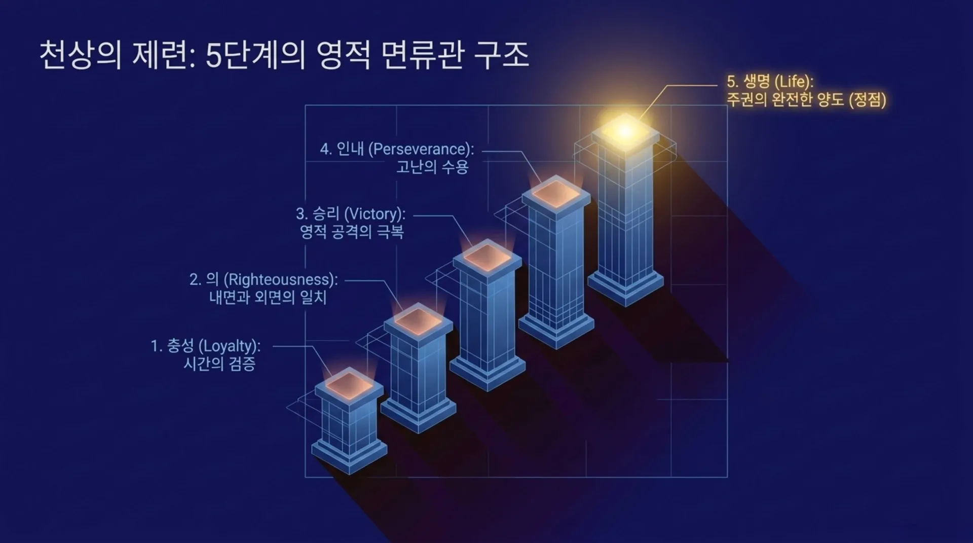 [사역자론(21)] 진정한 하나님의 사역자들이 천국에서 받을 5대 면류관은 무엇인가?(5)(계2:10)_2026-10-05(월) – 이미지 3