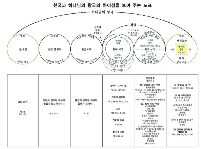 천국과 하나님의 왕국의 차이점을 보여주는 도표.png.webp