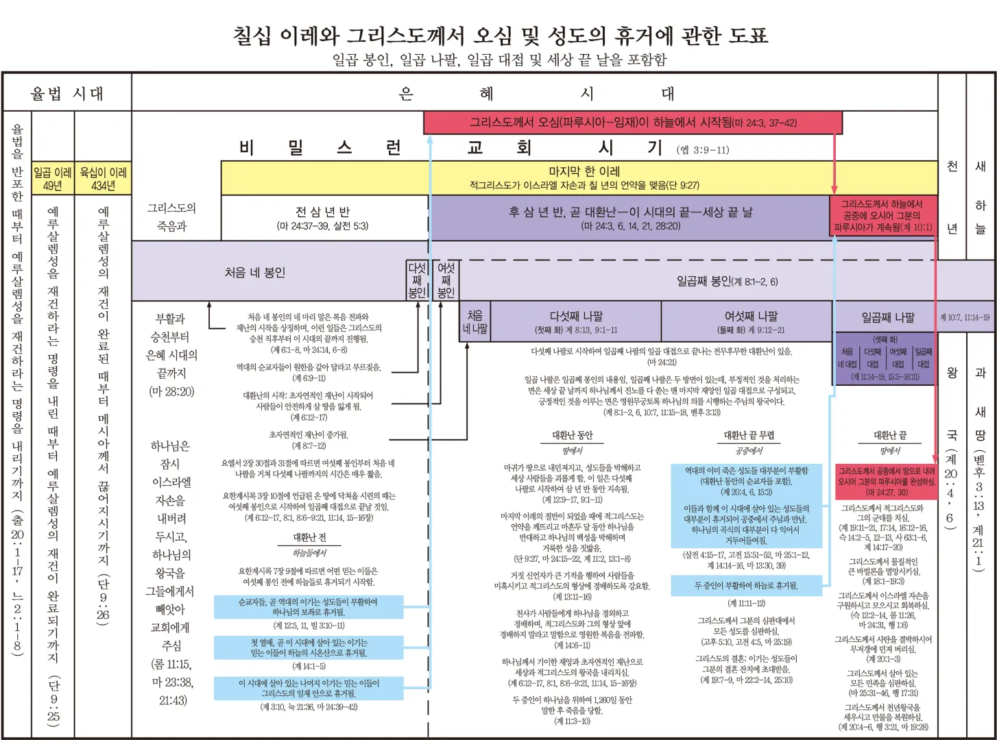 칠십이레와 그리스도께서 오심 및 성도의 휴거에 관한 도표 - 한국복음서원.png.webp