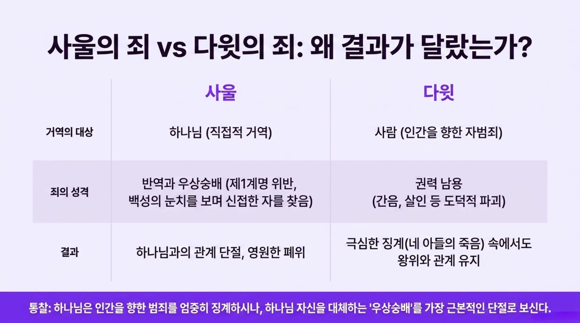 [기독론(113)] David_s_Fall_and_Restoration (1).pdf_4_vora.jpg.webp