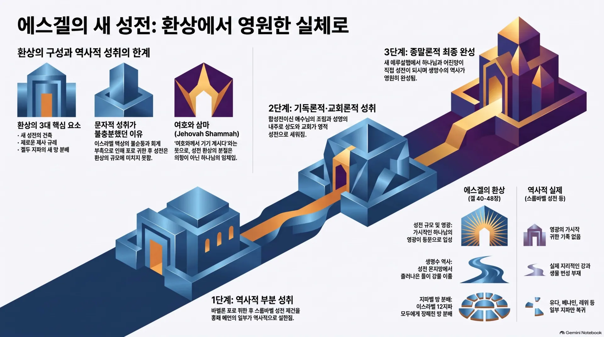 [기독론(167)] 에스겔_성전_환상의_성취_단계_vora.jpg.webp