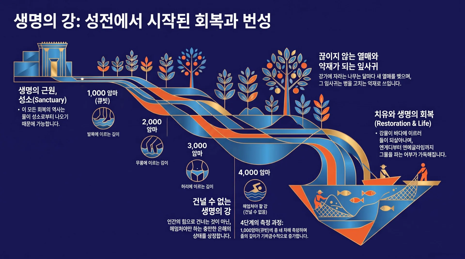 [겔47장 생명수의 강] 생명의_강_회복과_번성_vora.jpg.webp