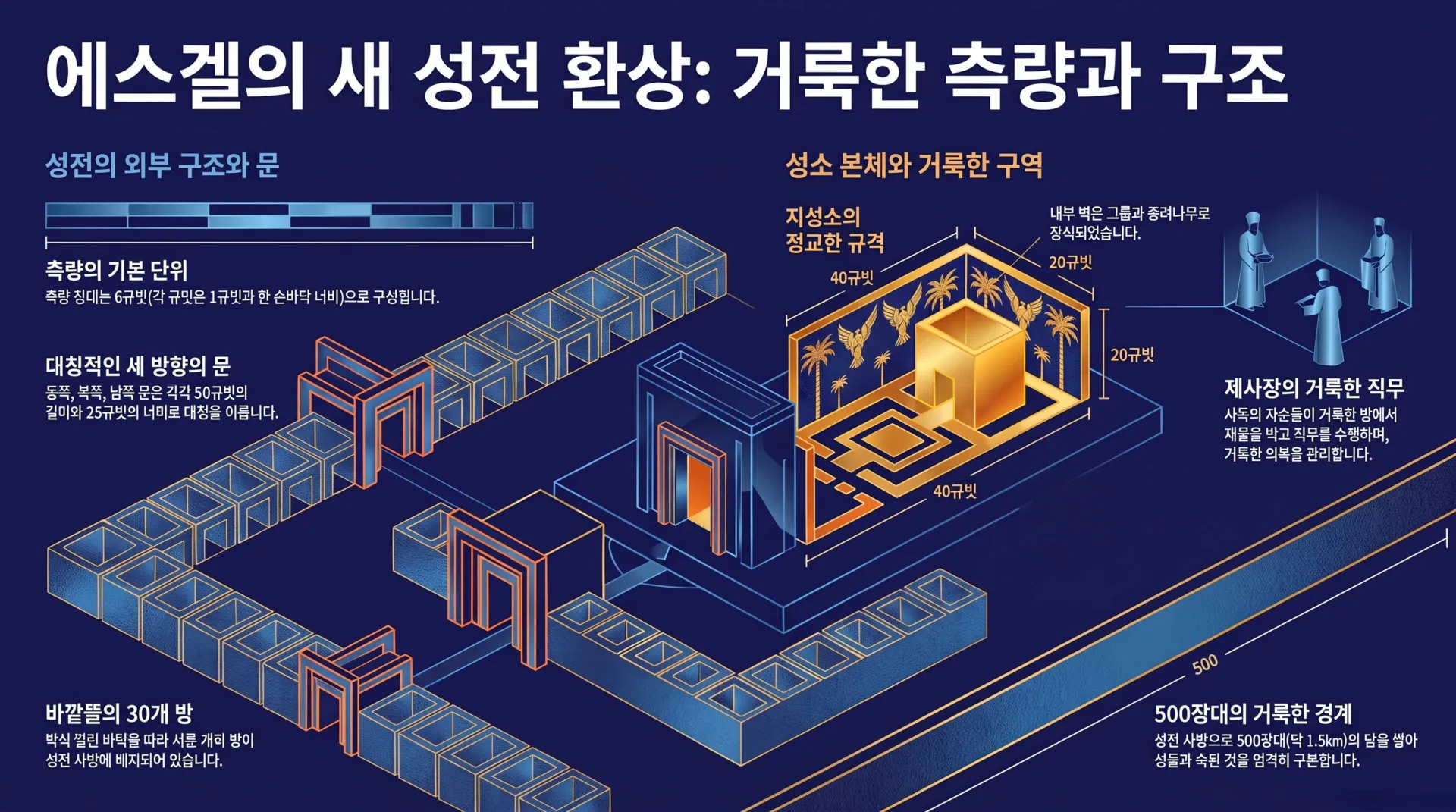 [에스겔성전] 에스겔의_성전_환상_입체_구조_vora.jpg.webp