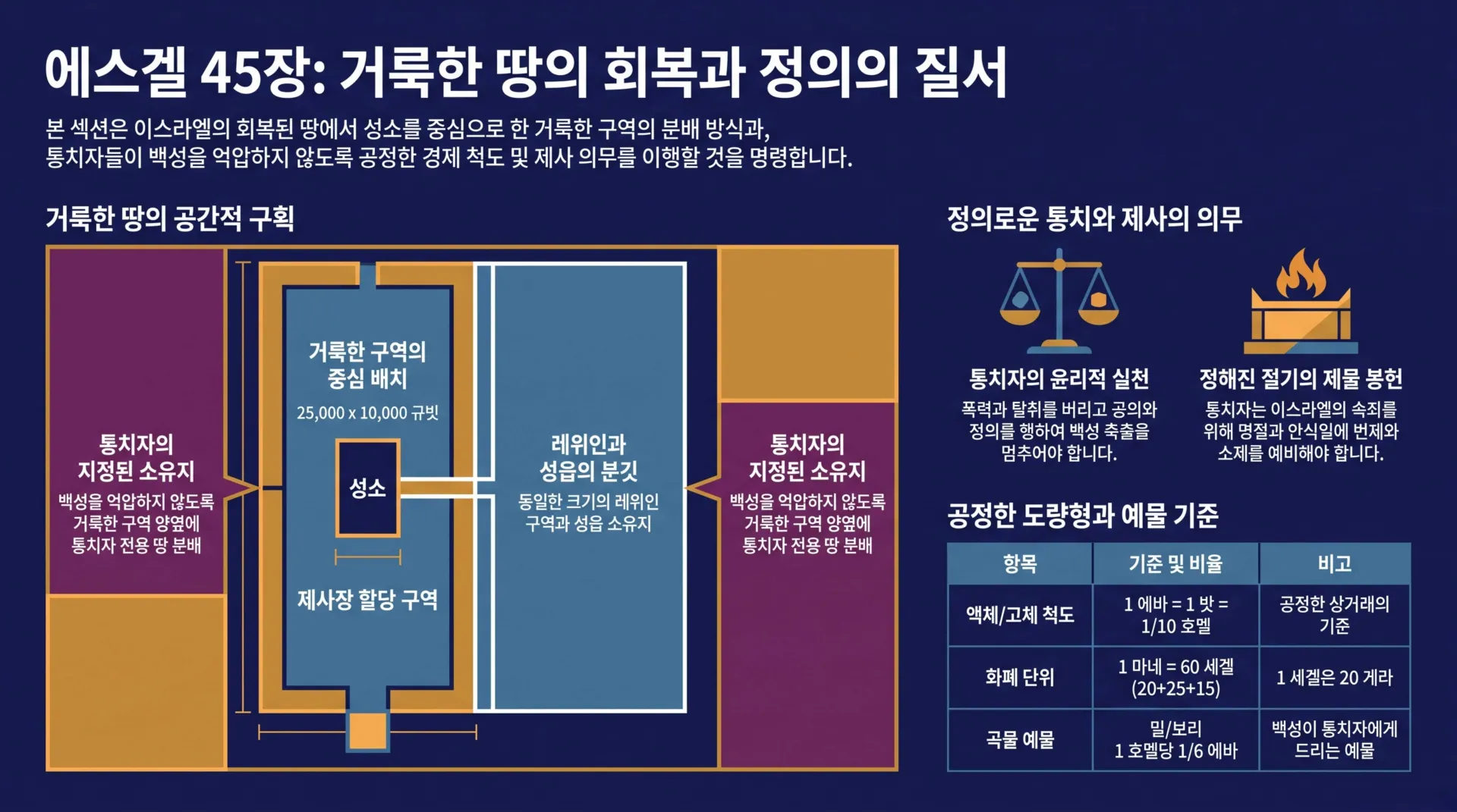 [거룩한구역분배(겔45장)] 에스겔_45장_땅과_정의_vora.jpg.webp