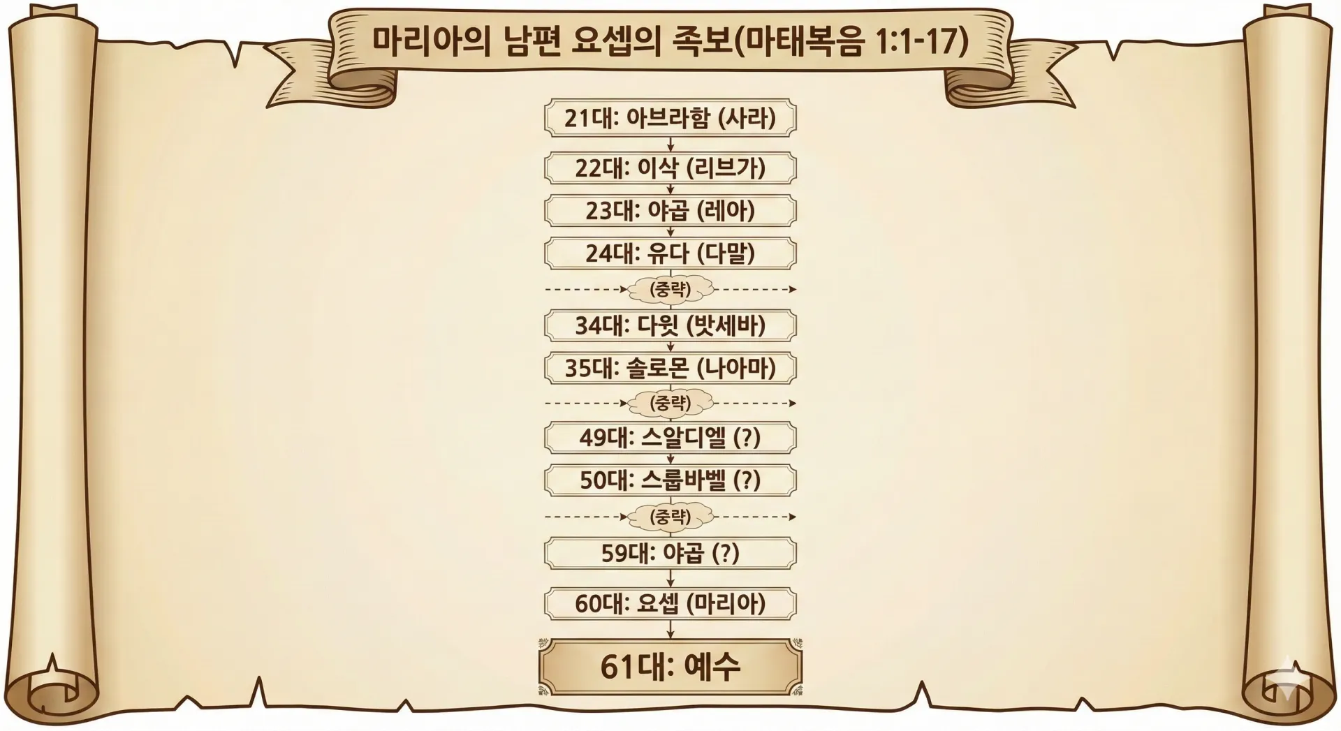 마리아의 남편 요셉의 족보.png.webp