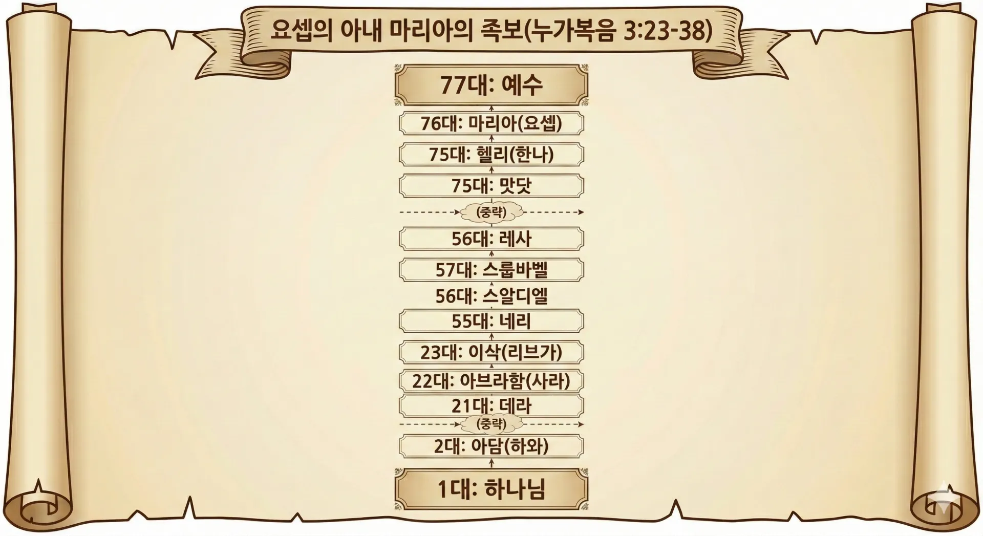 요셉의 아내 마리아의 족보.png.webp