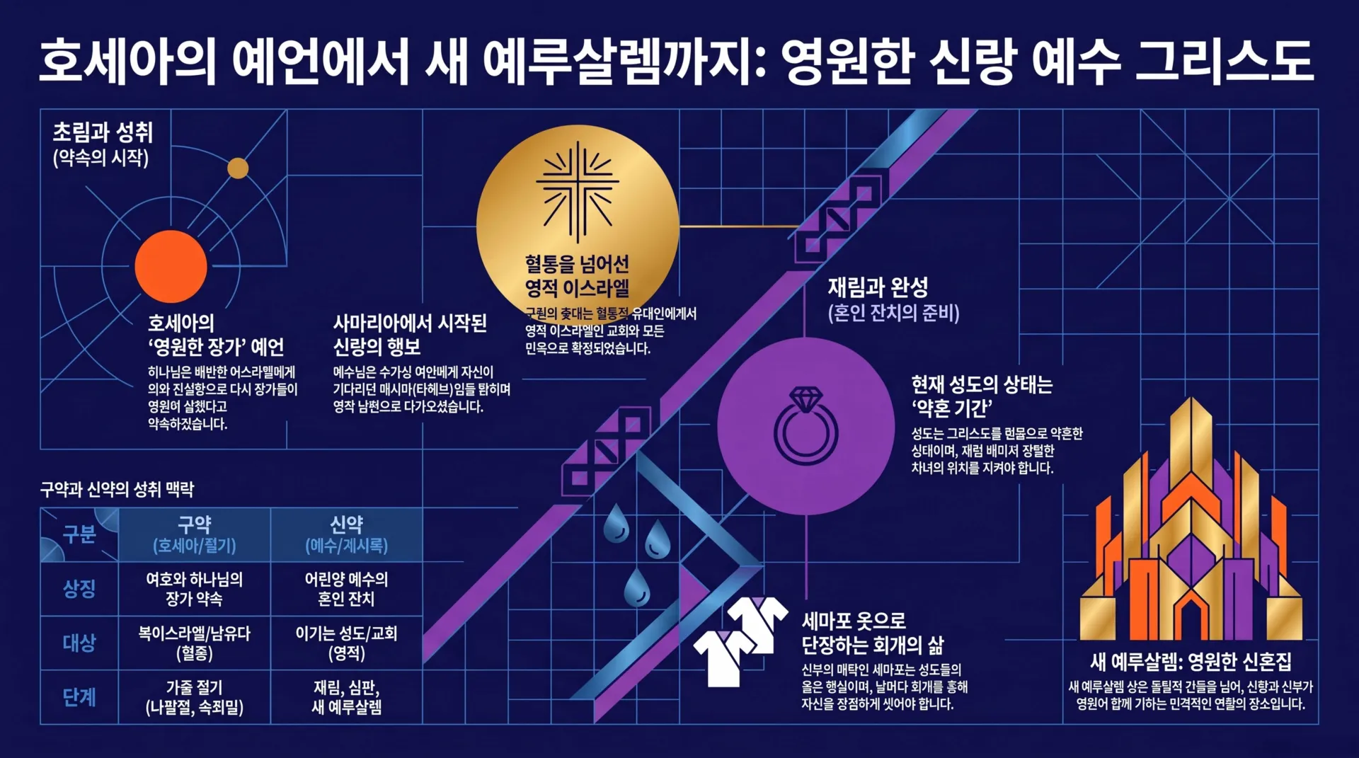 호세아 예언에서 새 예루살렘까지
