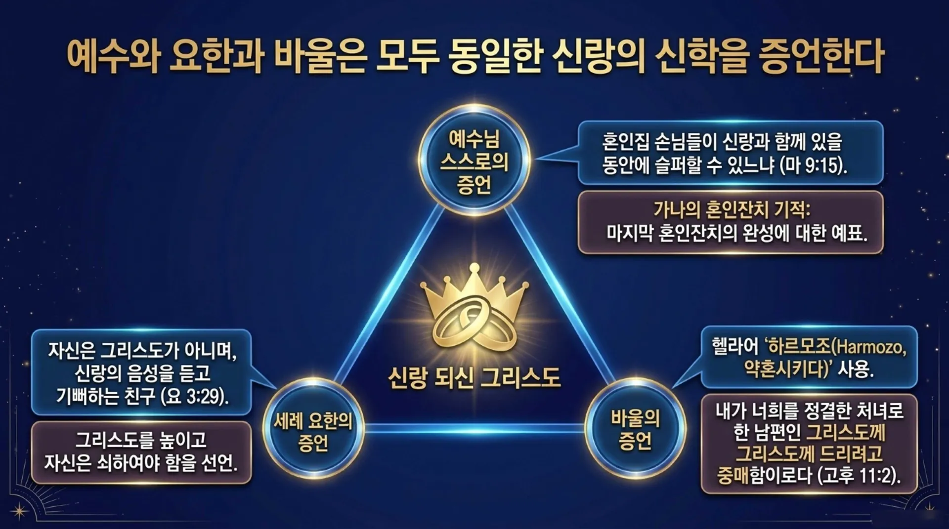 [기독론(201)] 호세아서에 나오는 그리스도의 예표(06) 영원한 신랑으로 다시 오실 여호와 하나님이신 우리 주 예수님(02)(호2:14~20)_2026-09- – 이미지 13