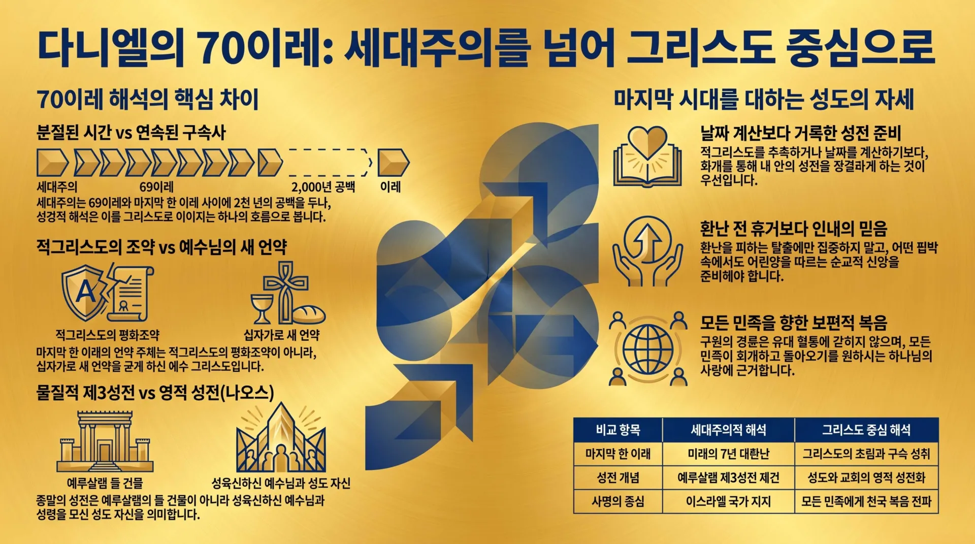 [기독론(193)] 다니엘의_70이레_해석_비교_vora.jpg.webp